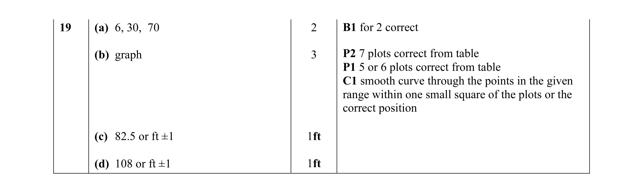Mark scheme for question 3