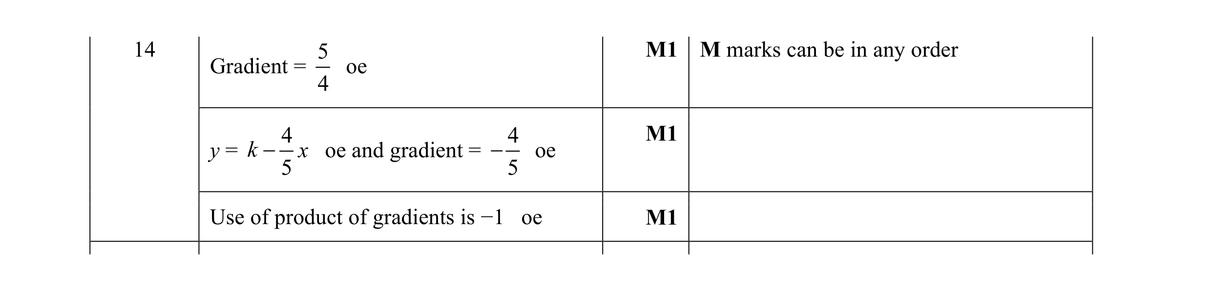 Mark scheme for question 27