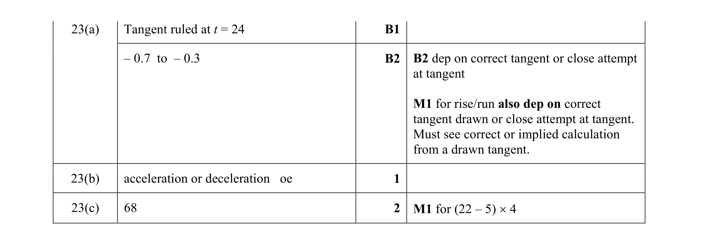 Mark scheme for question 19