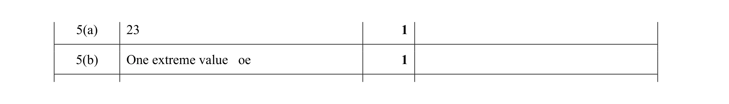 Mark scheme for question 22