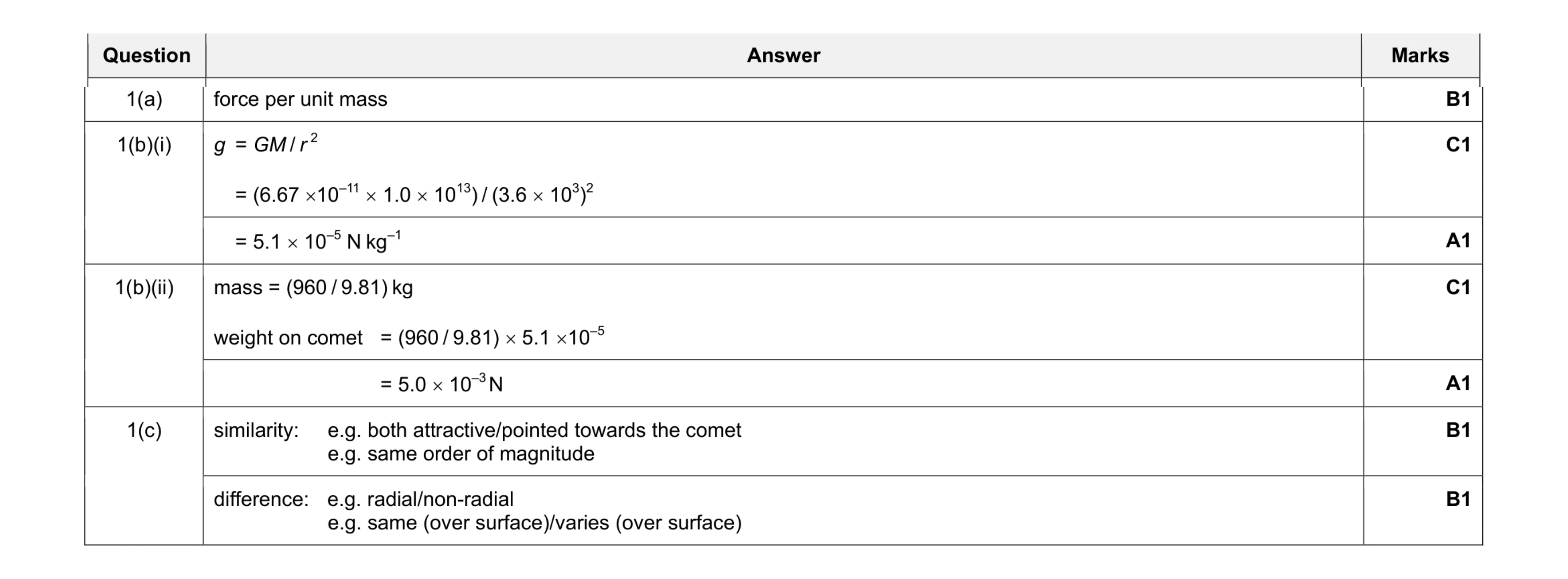 Mark scheme for question 1