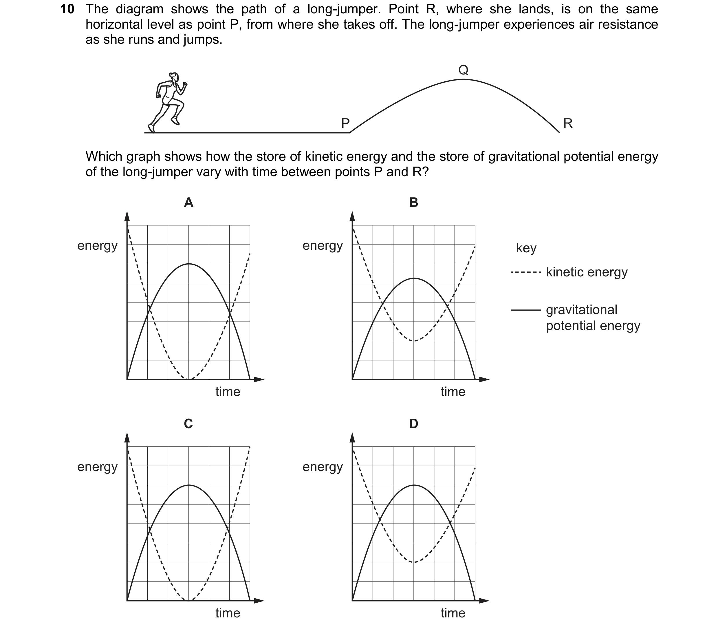Question 196: The diagram shows the path of a long-jumper. Point R, where she lands, is on the same horizontal level as point P, from where she takes off…