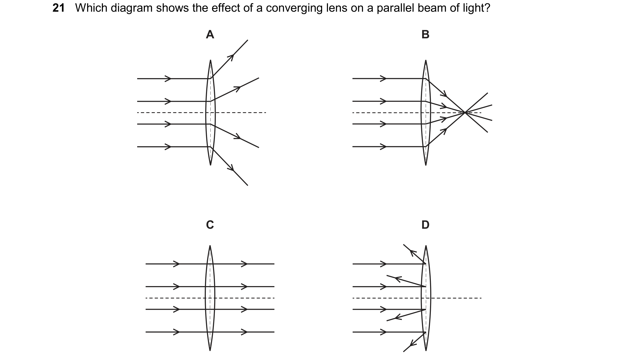 Question 174: Which diagram shows the effect of a converging lens on a parallel beam of light? A B C D