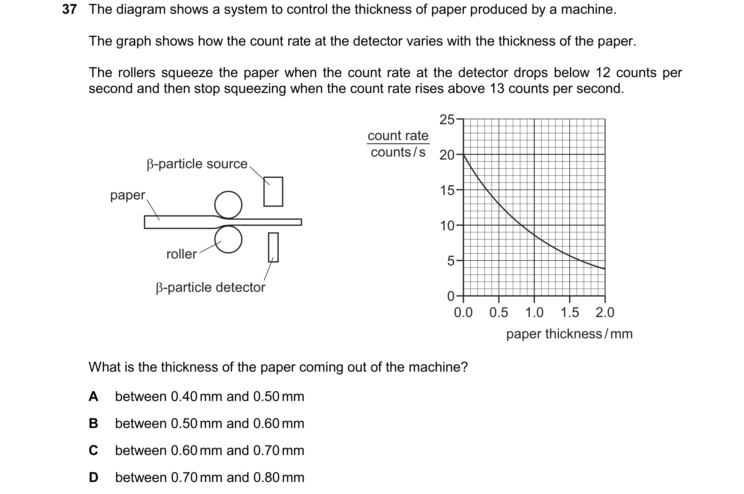 Question 176: The diagram shows a system to control the thickness of paper produced by a machine.
The graph shows how the count rate at the detector vari…