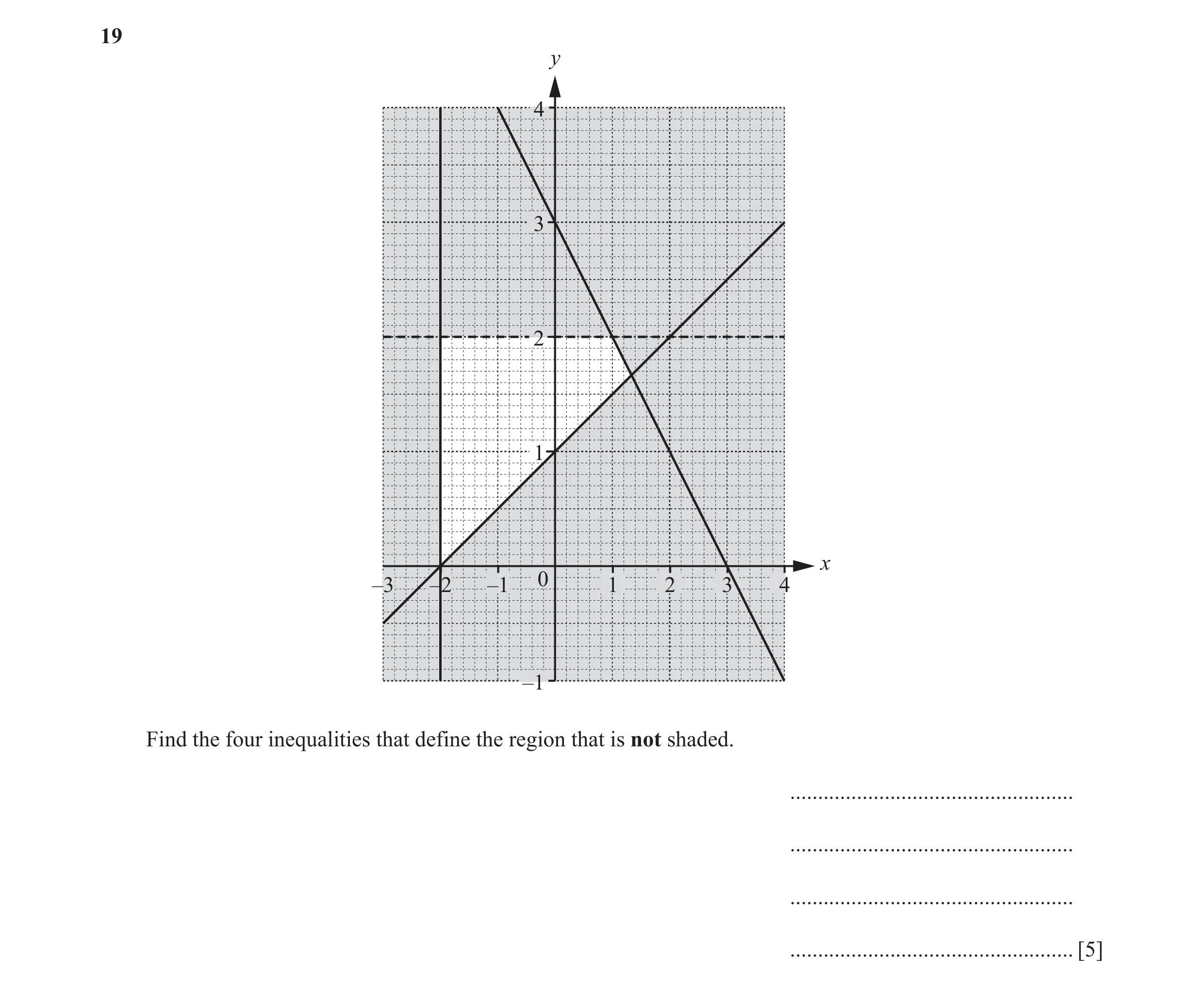 Question 17: y 4 3 2 1 x –3 –2 –1 0 1 2 3 4 –1 Find the four inequalities that define the region that is not shaded. ...................................…
