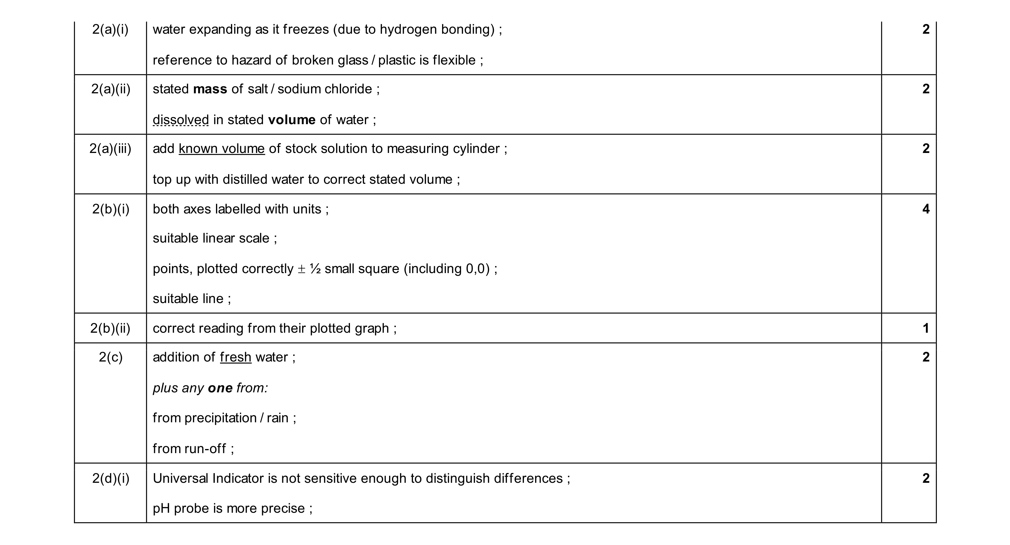 Mark scheme for question 13