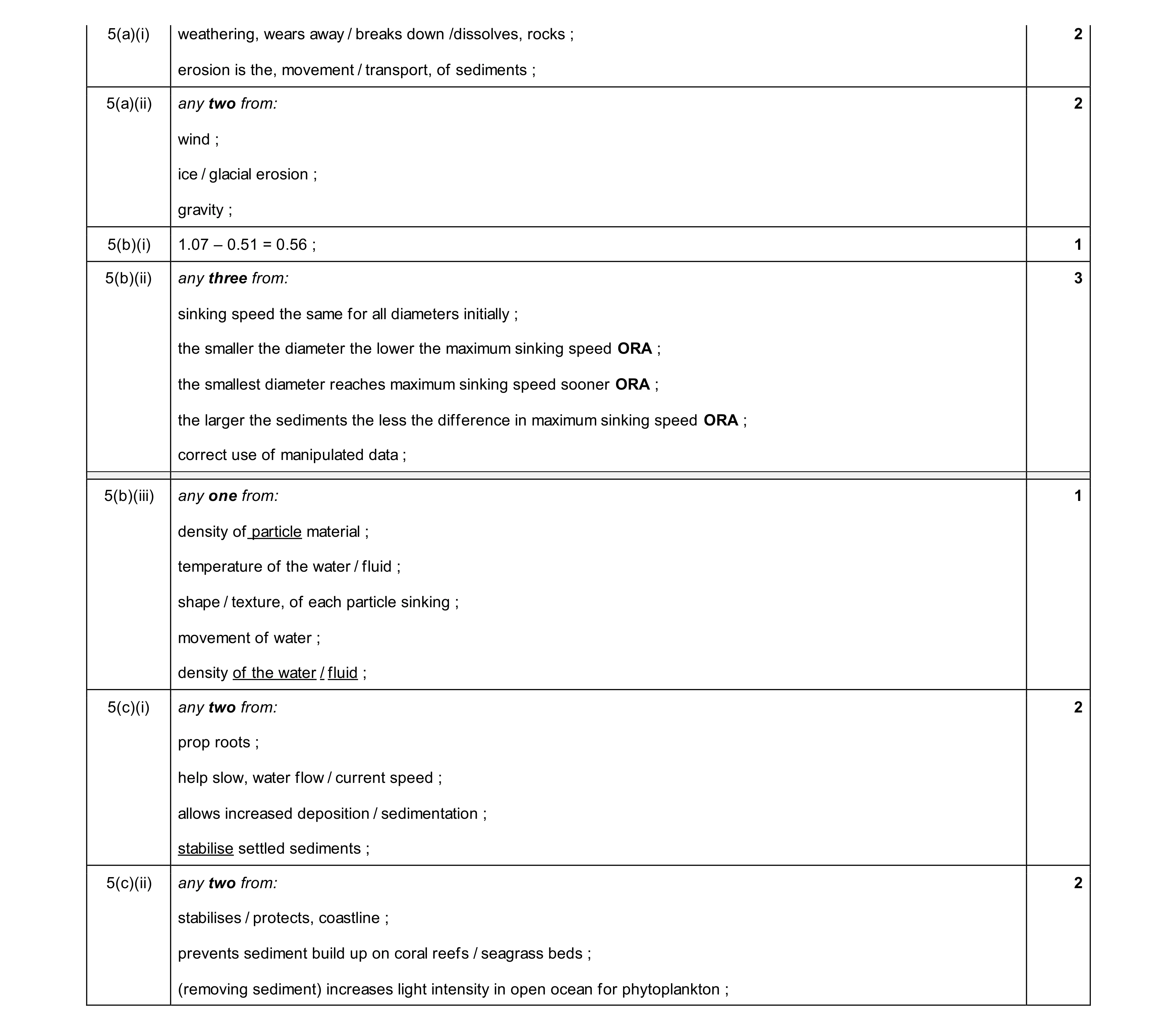 Mark scheme for question 12