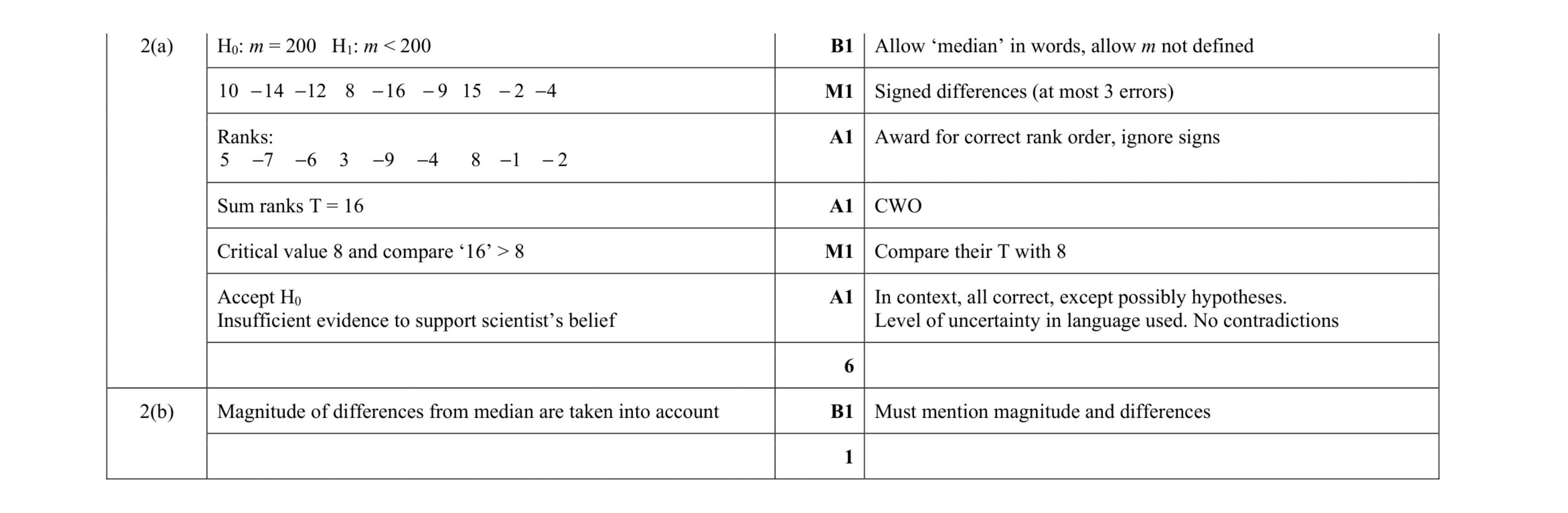 Mark scheme for question 4