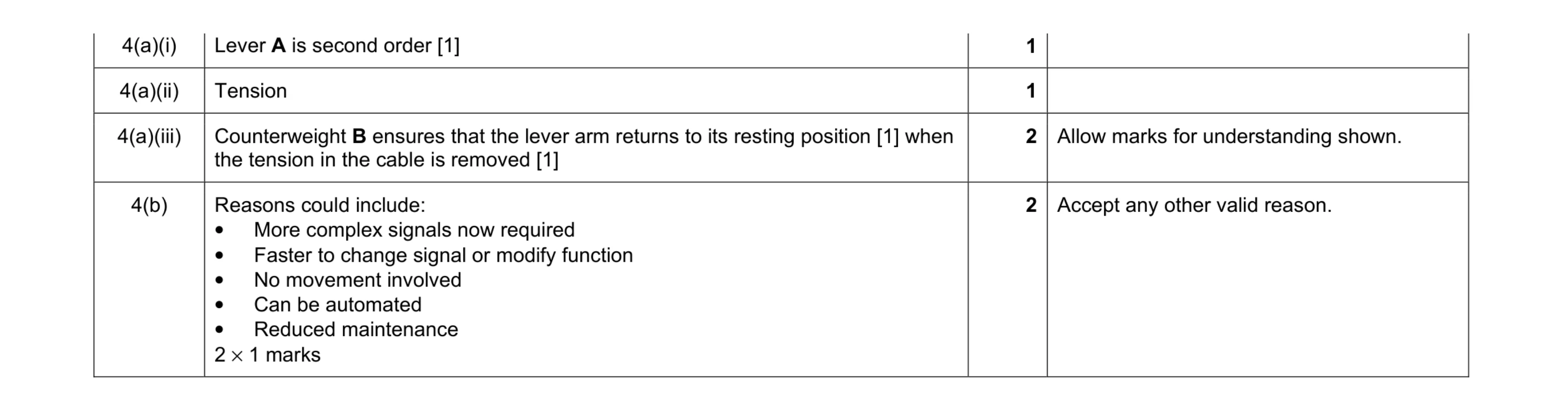 Mark scheme for question 56