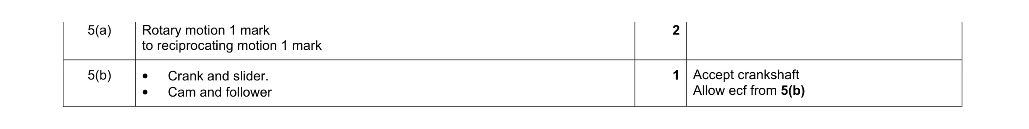 Mark scheme for question 57