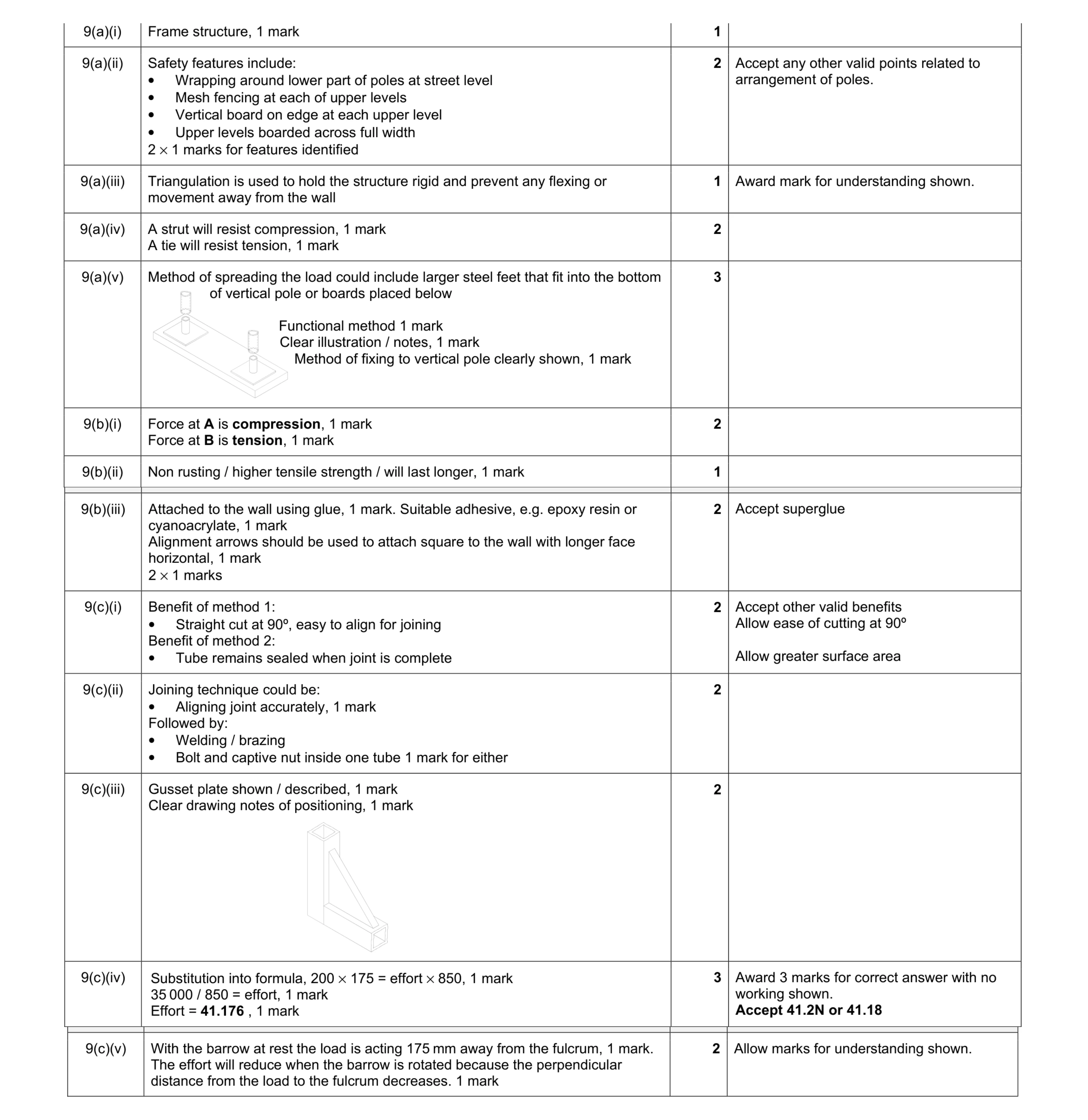 Mark scheme for question 57