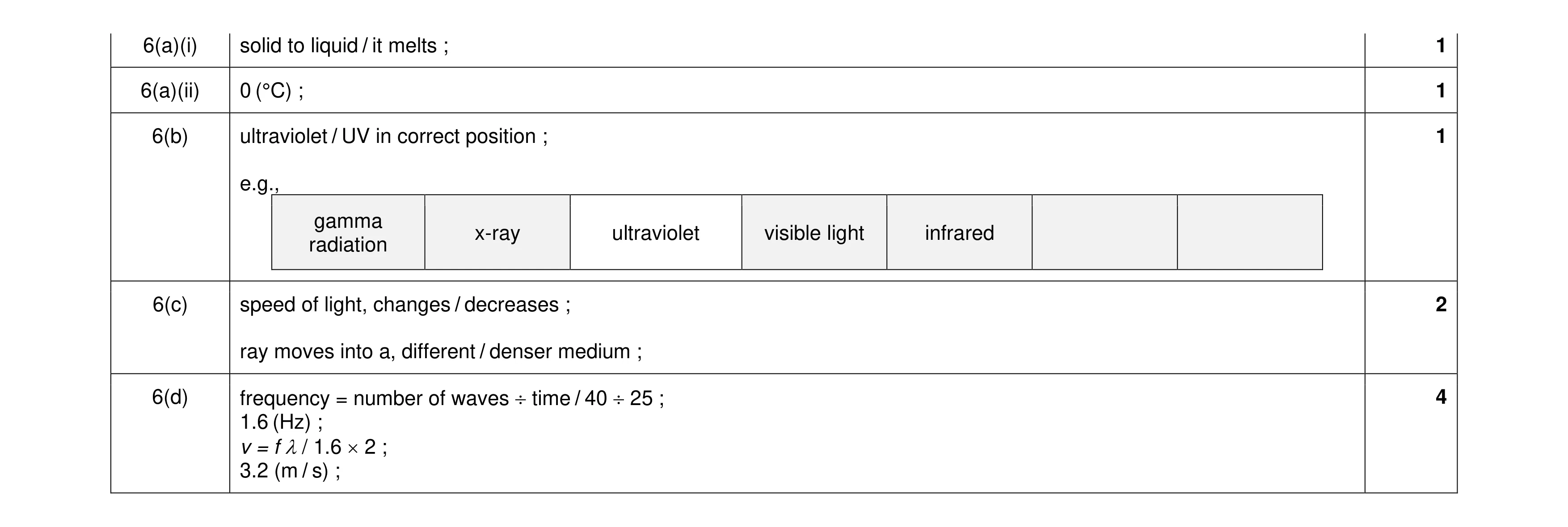Mark scheme for question 13