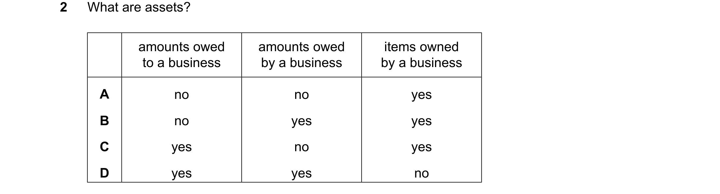 Question 50: What are assets? amounts owed amounts owed items owned to a business by a business by a business A no no yes B no yes yes C yes no yes D ye…