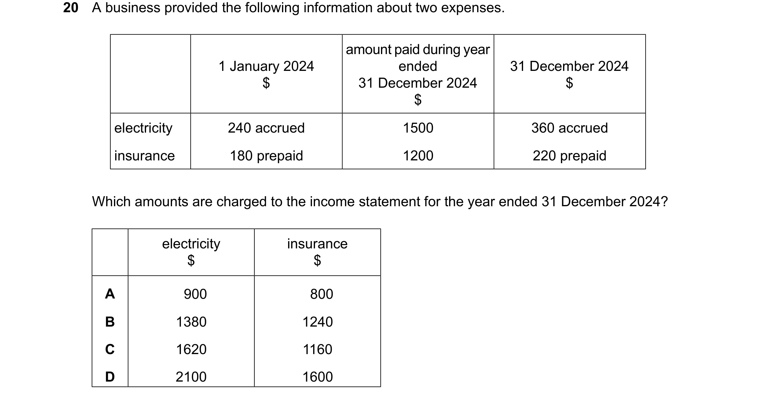 Question 62: A business provided the following information about two expenses. amount paid during year 1 January 2024 ended 31 December 2024 $ 31 Decemb…
