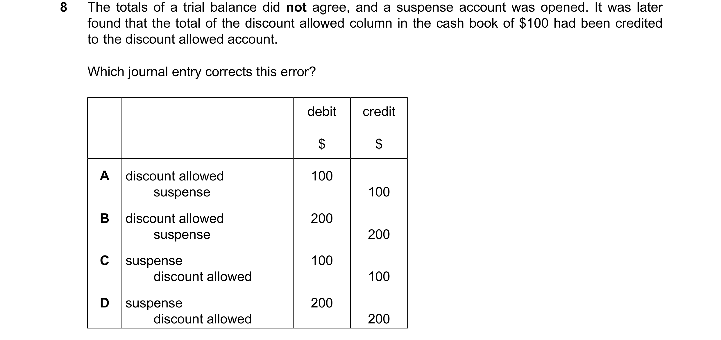 Question 135: The totals of a trial balance did not agree, and a suspense account was opened. It was later found that the total of the discount allowed c…