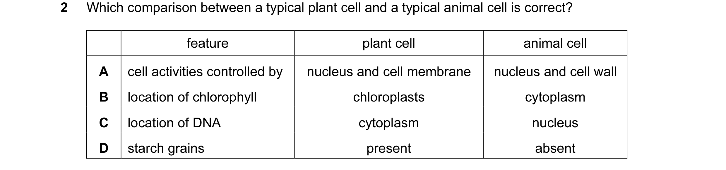 Question 35: Which comparison between a typical plant cell and a typical animal cell is correct? feature plant cell animal cell A cell activities contro…