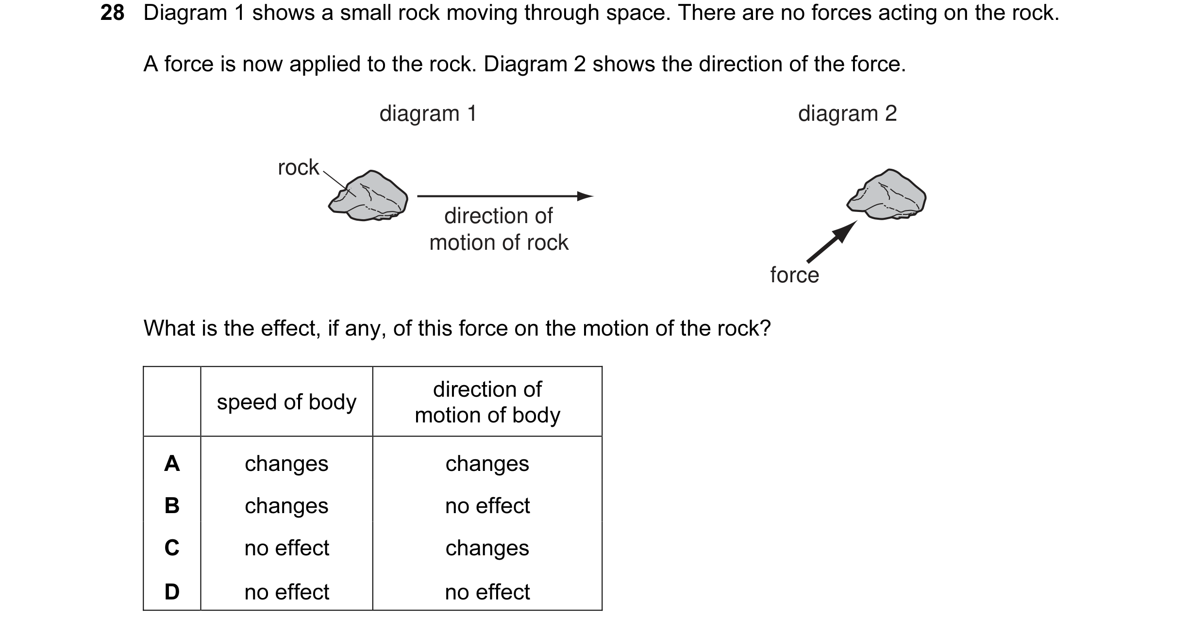 Question 14: Diagram 1 shows a small rock moving through space. There are no forces acting on the rock. A force is now applied to the rock. Diagram 2 sh…