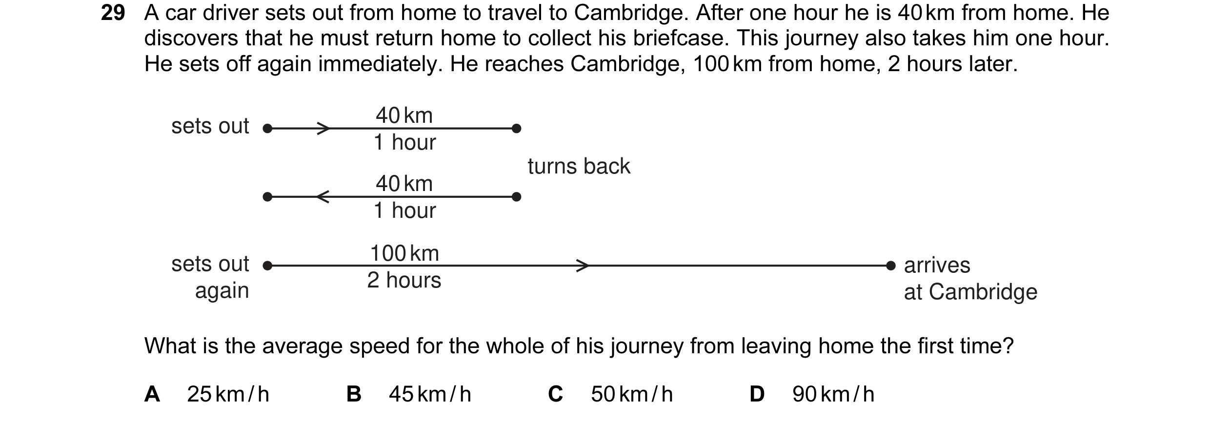 Question 24: A car driver sets out from home to travel to Cambridge. After one hour he is 40 km from home. He discovers that he must return home to coll…