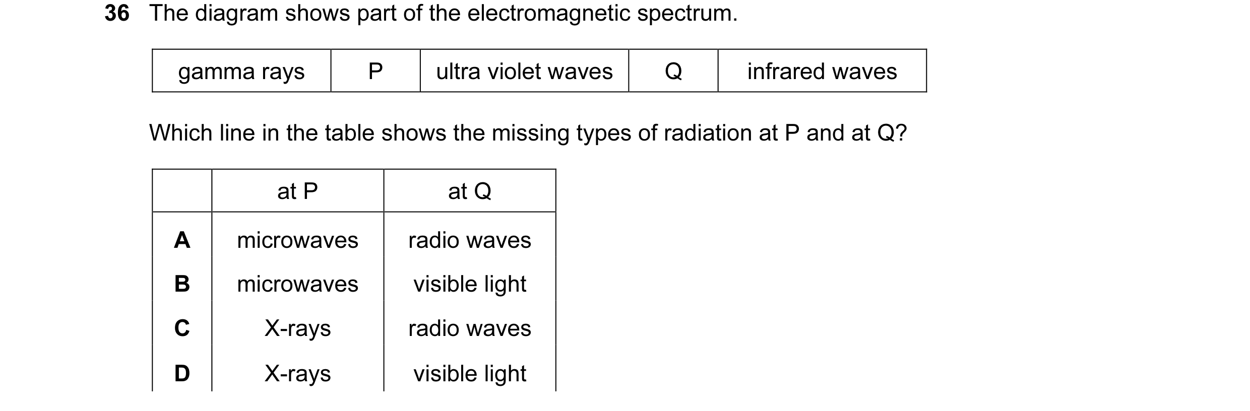 Question 27: The diagram shows part of the electromagnetic spectrum. gamma rays P ultra violet waves Q infrared waves Which line in the table shows the …