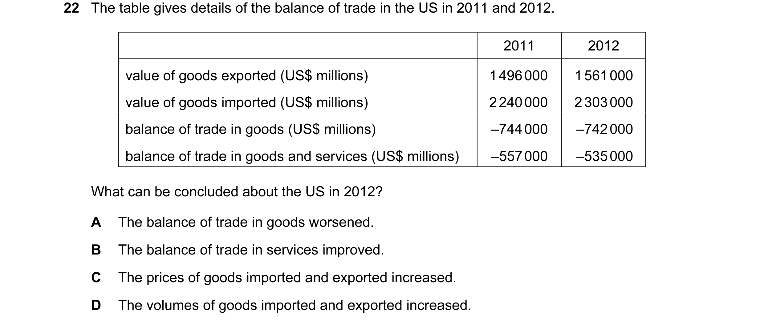 Question 115: The table gives details of the balance of trade in the US in 2011 and 2012. 2011 2012 value of goods exported (US$ millions) 1 496 000 1 56…