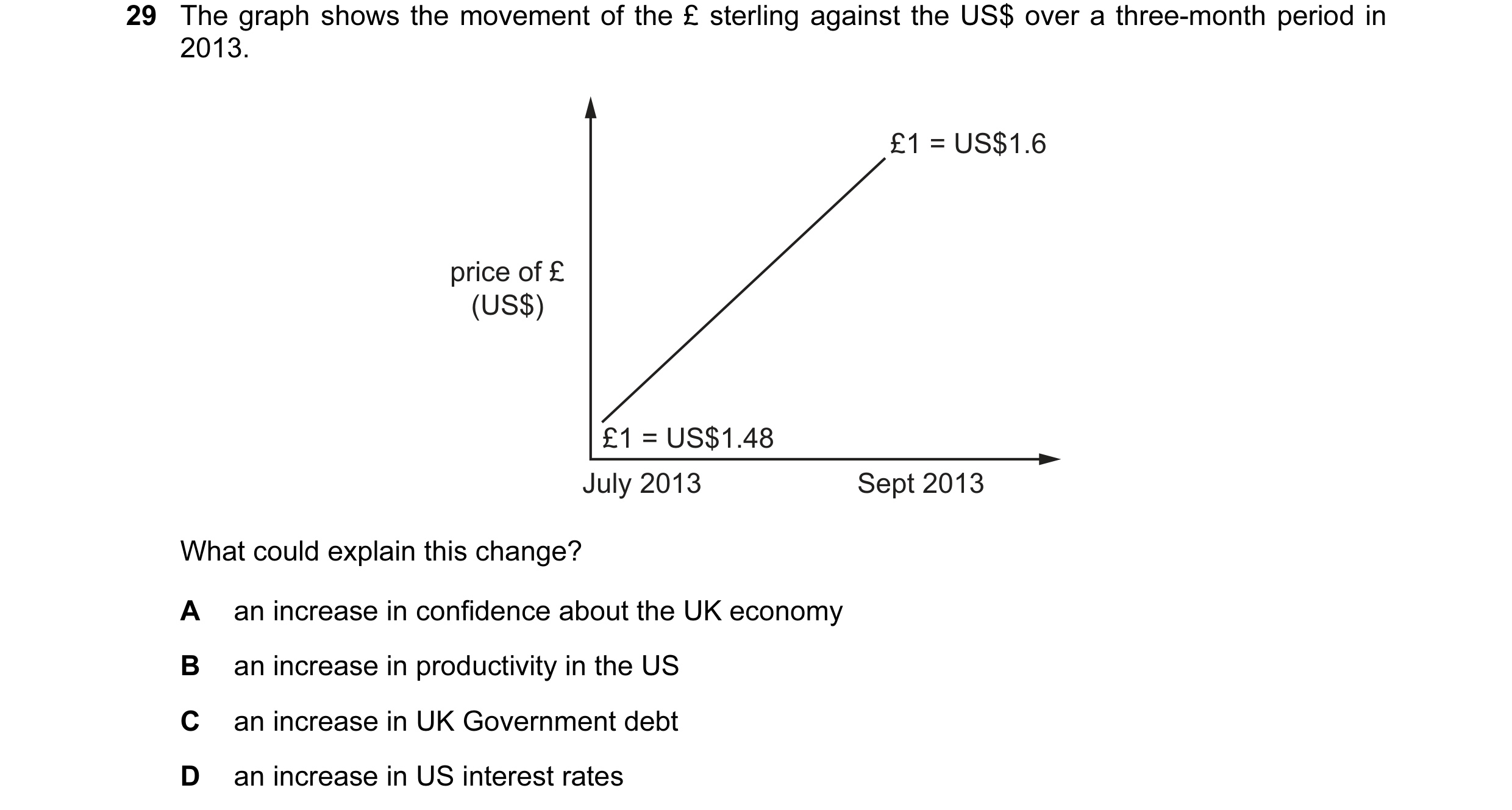 Question 123: The graph shows the movement of the £ sterling against the US$ over a three-month period in 2013. £1 = US$1.6 price of £ (US$) £1 = US$1.48…