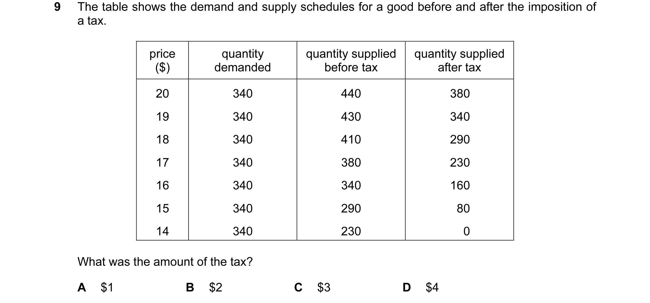 Question 133: The table shows the demand and supply schedules for a good before and after the imposition of a tax. price quantity quantity supplied quant…