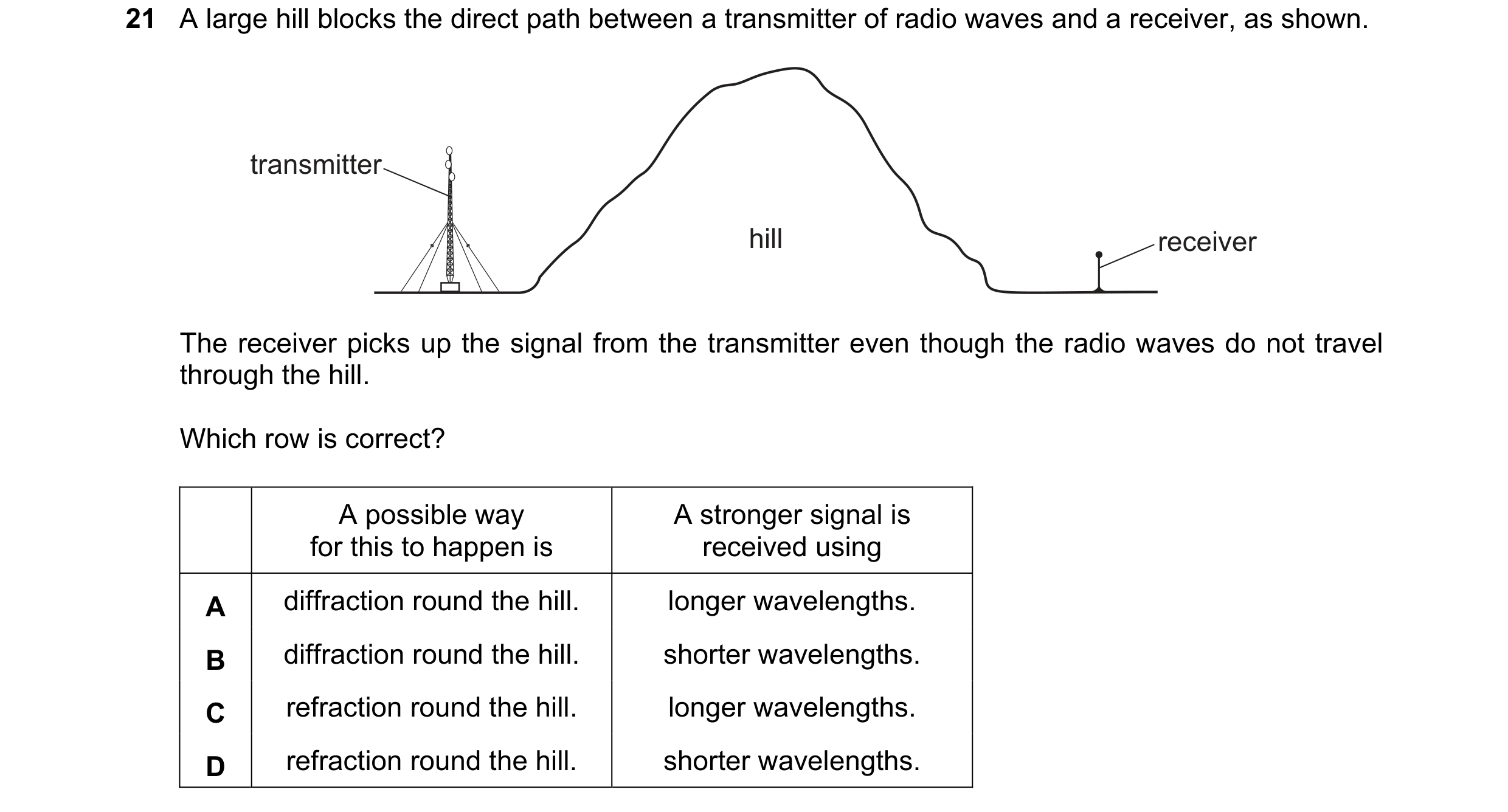 Question 6: A large hill blocks the direct path between a transmitter of radio waves and a receiver, as shown. transmitter hill receiver The receiver p…