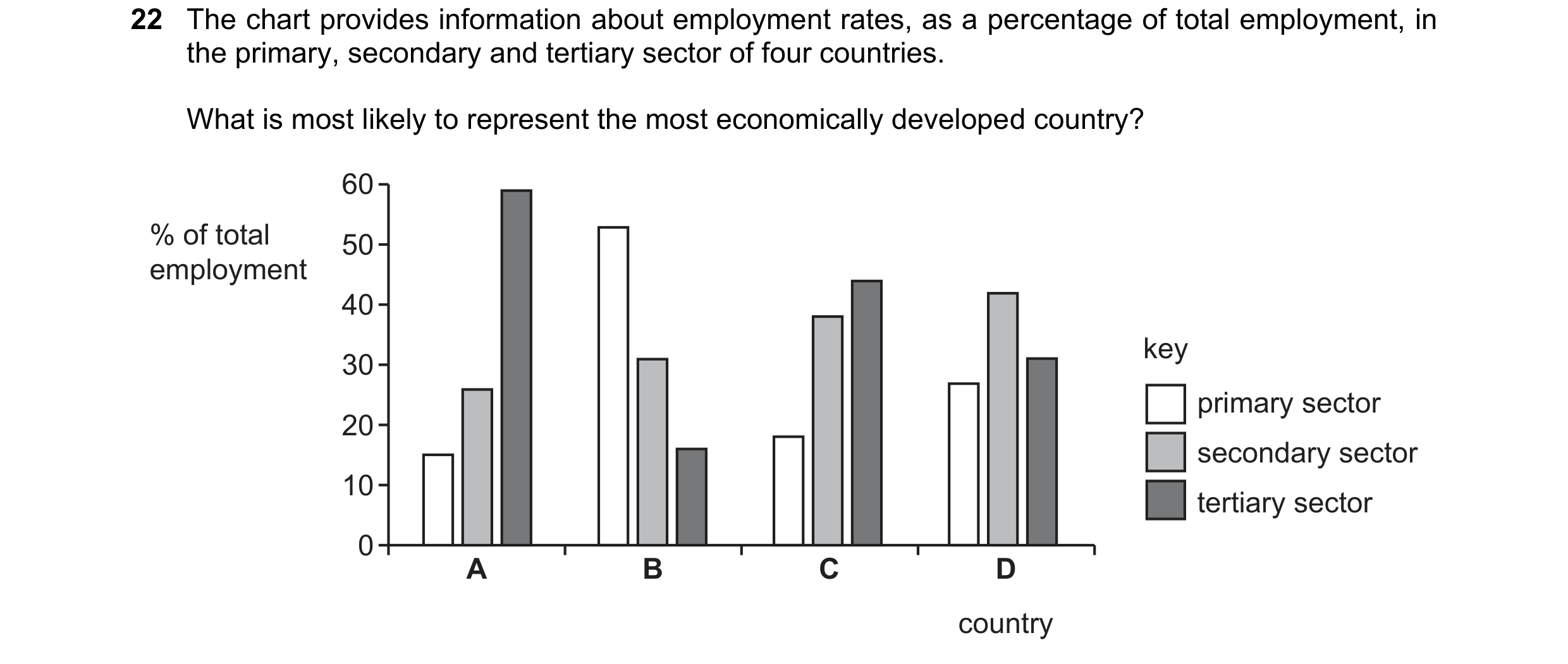 Question 52: The chart provides information about employment rates, as a percentage of total employment, in the primary, secondary and tertiary sector o…