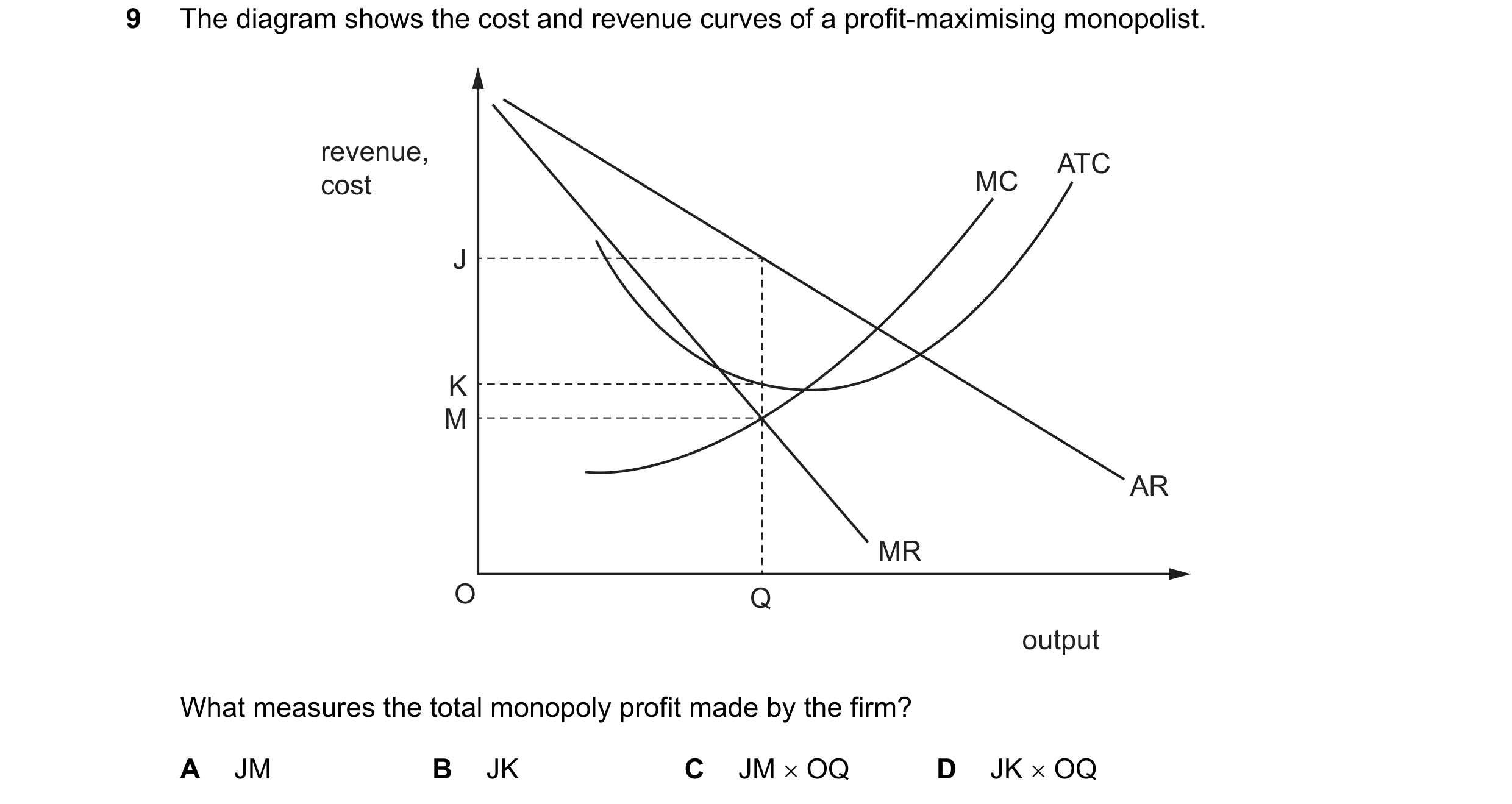 Question 165: The diagram shows the cost and revenue curves of a profit-maximising monopolist. revenue, ATC cost MC J K M AR MR O Q output What measures …