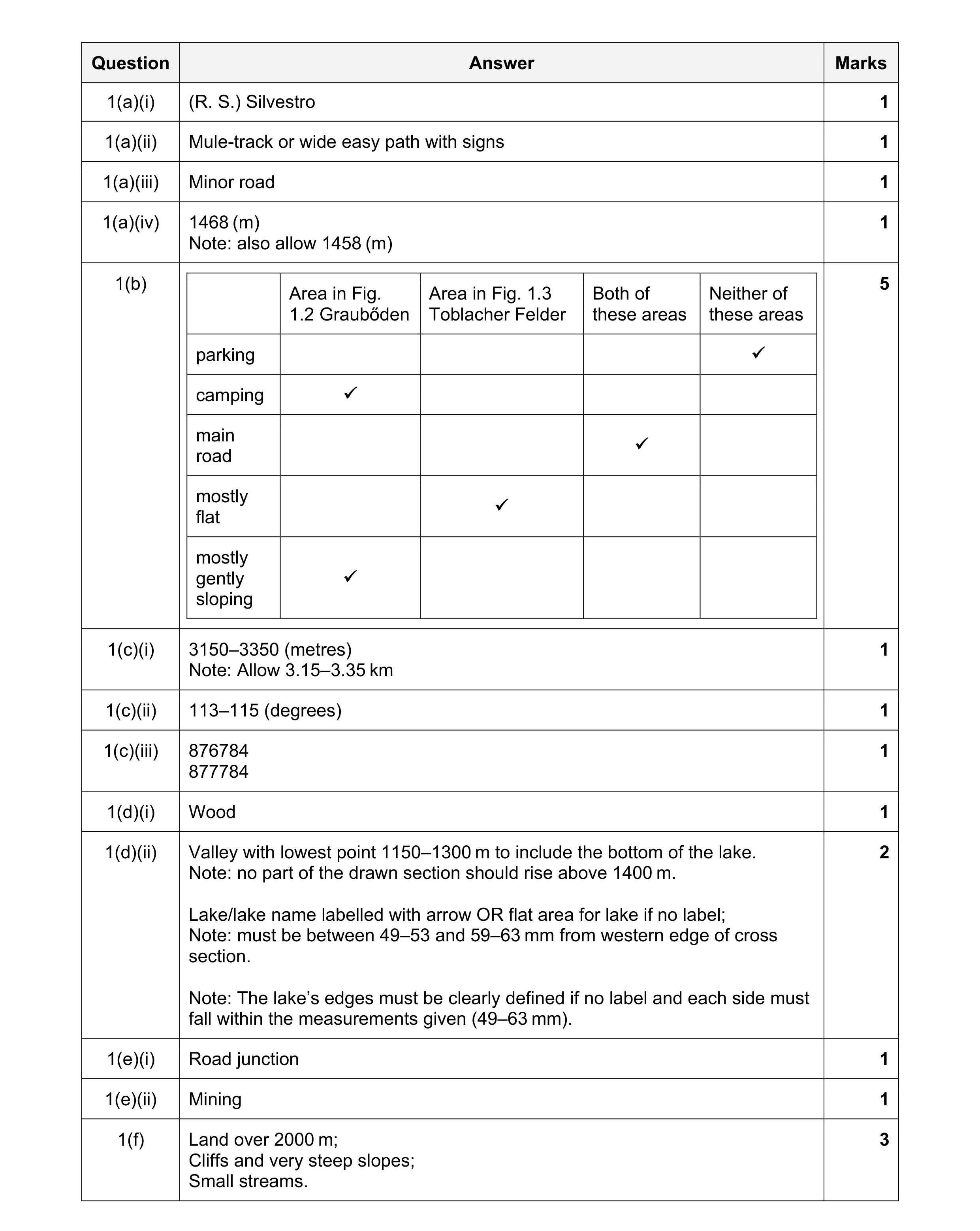 Mark scheme for question 65