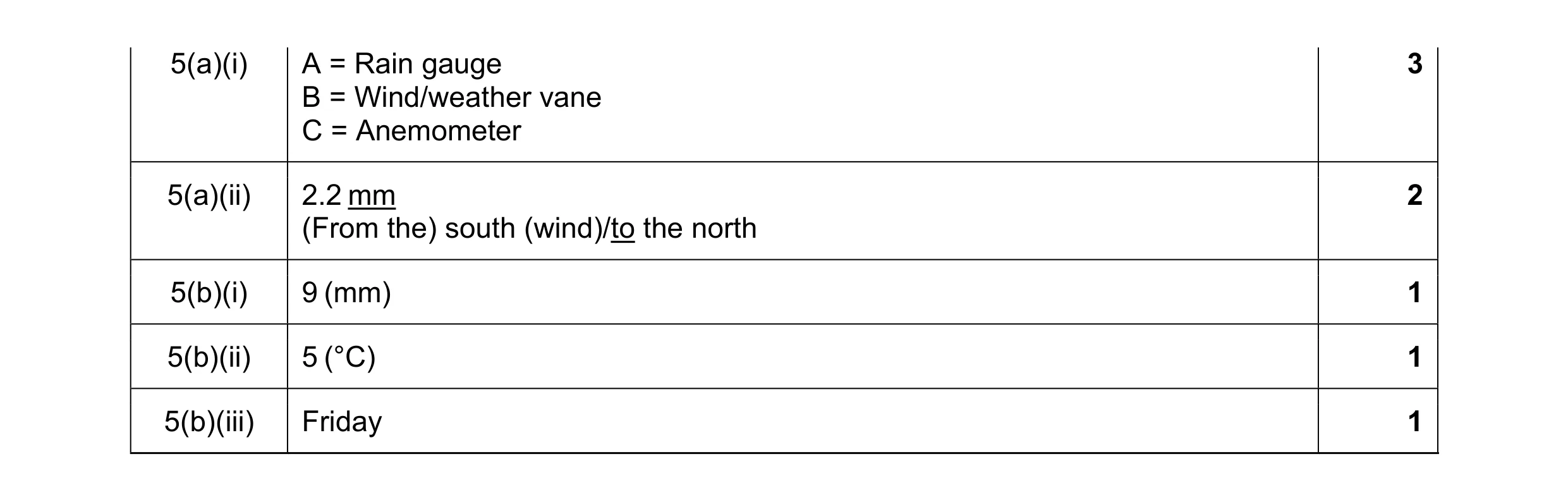 Mark scheme for question 22