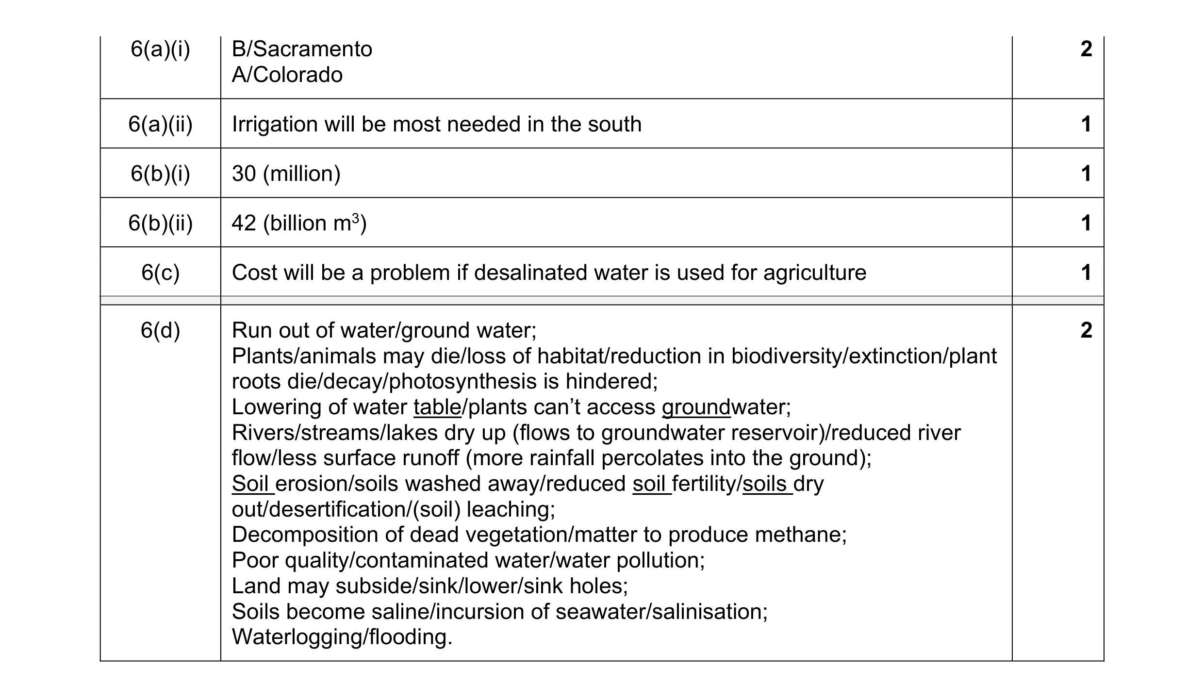 Mark scheme for question 16