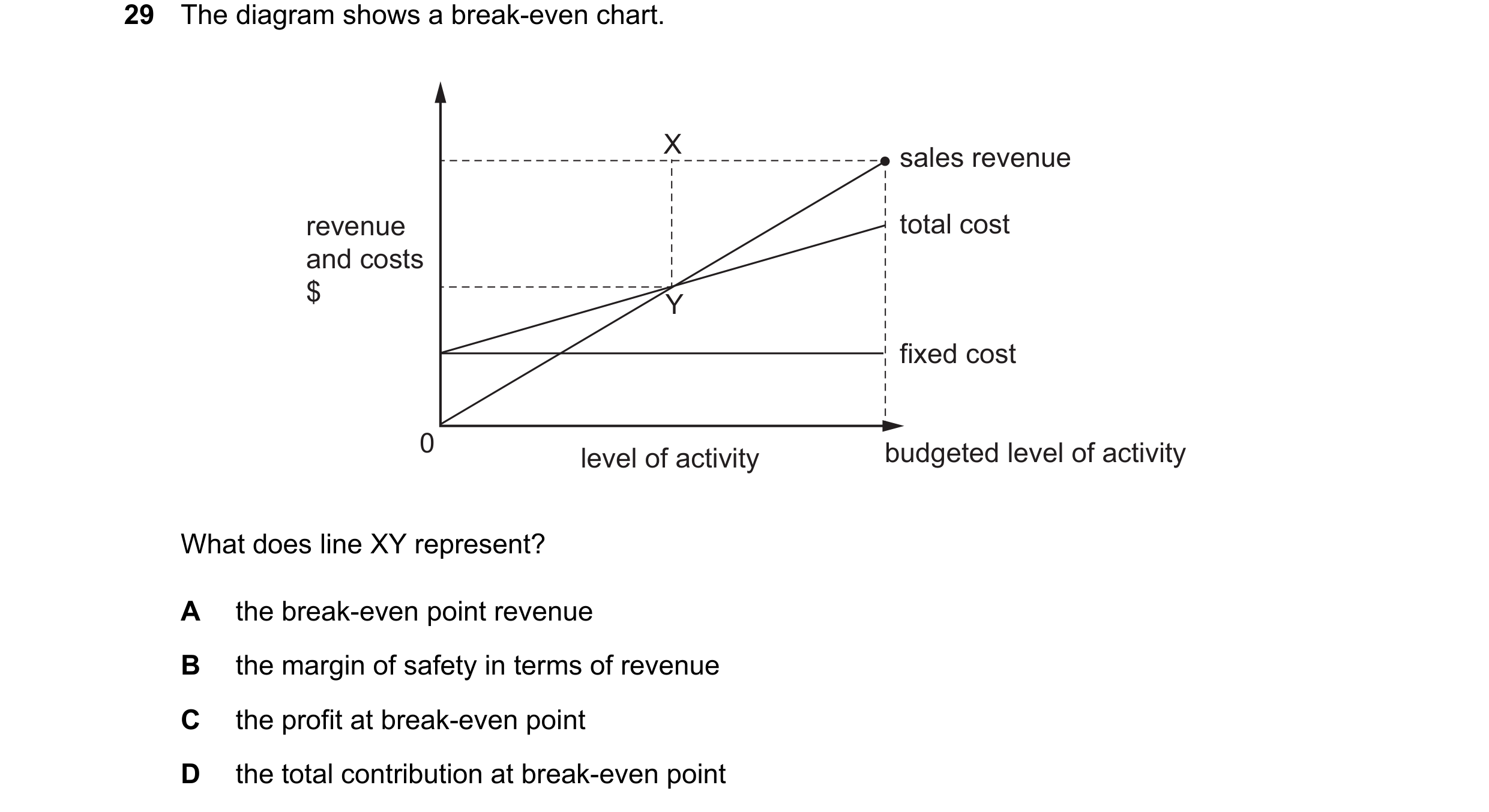 Question 514: The diagram shows a break-even chart. X sales revenue revenue total cost and costs $ Y fixed cost 0 budgeted level of activity level of act…