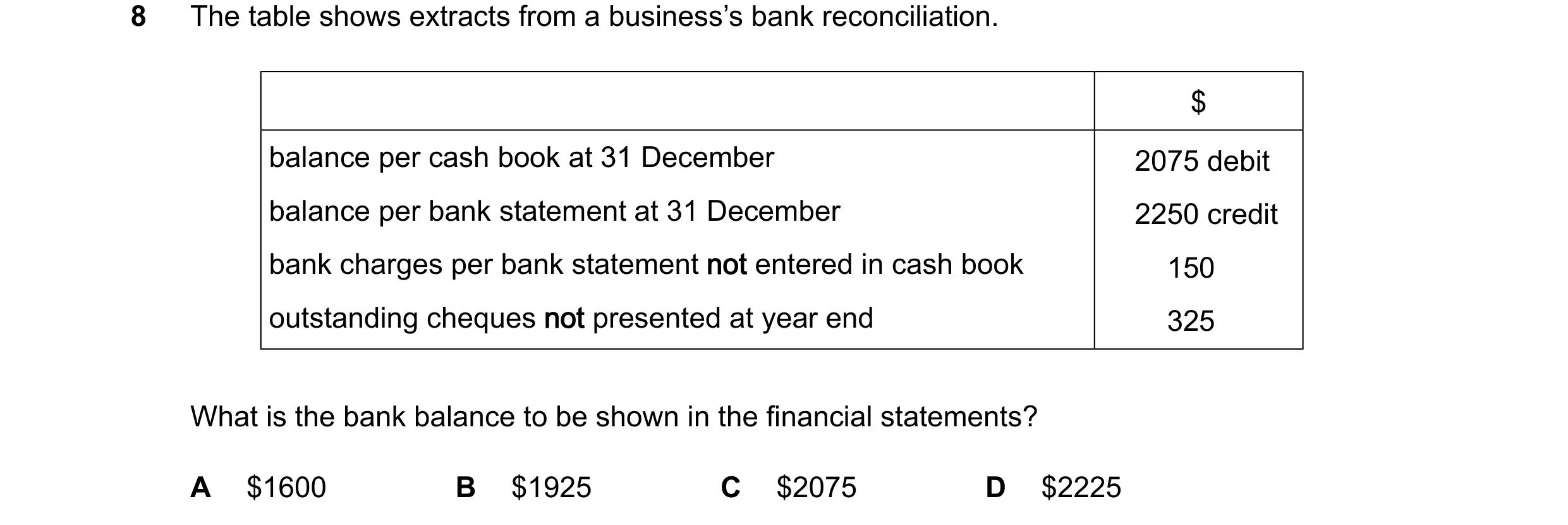 Question 375: The table shows extracts from a business’s bank reconciliation. $ balance per cash book at 31 December 2075 debit balance per bank statemen…