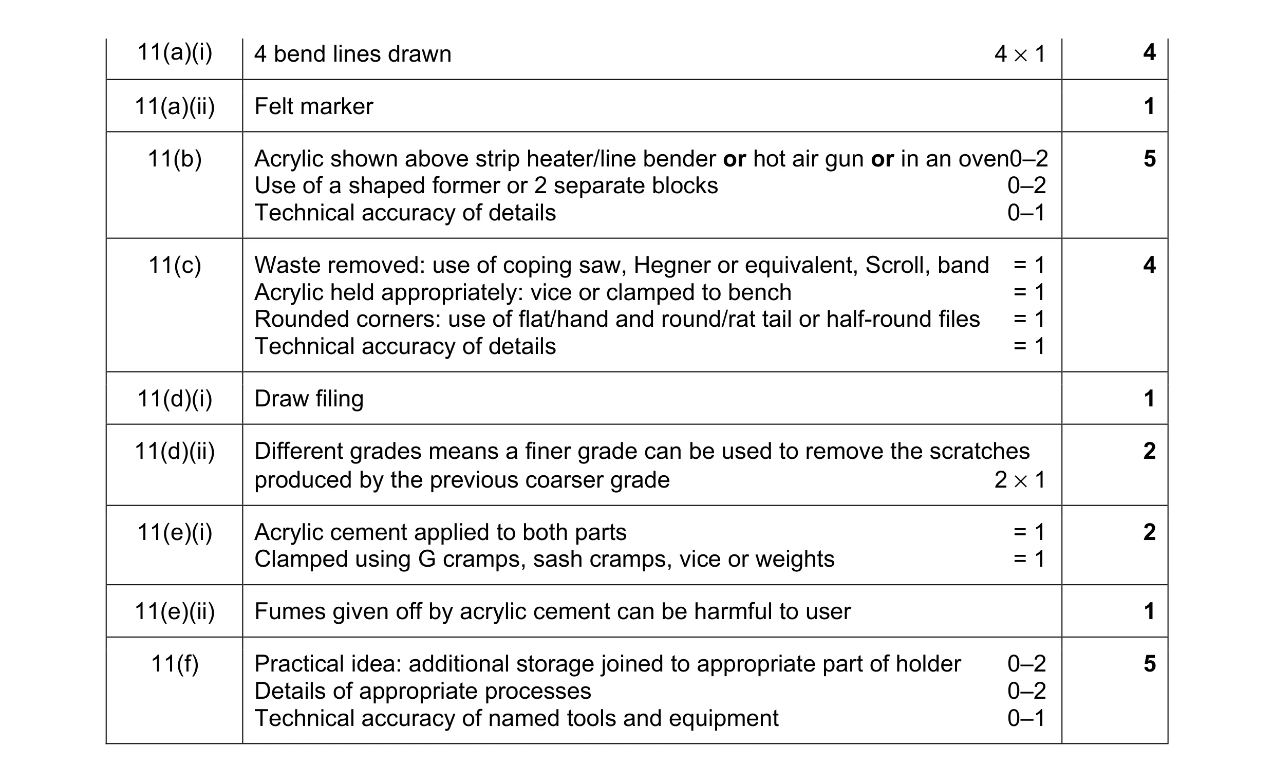 Mark scheme for question 86
