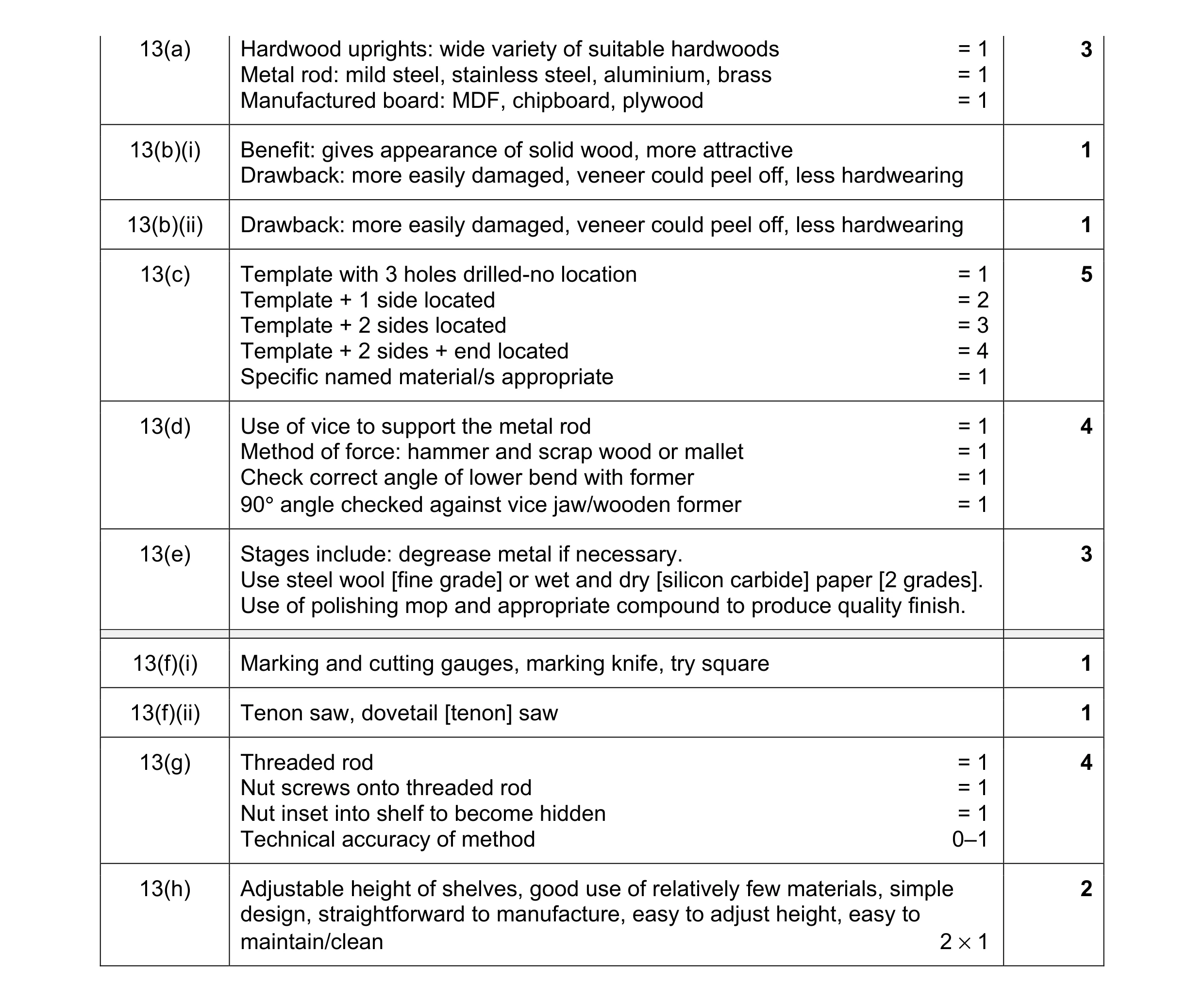 Mark scheme for question 88