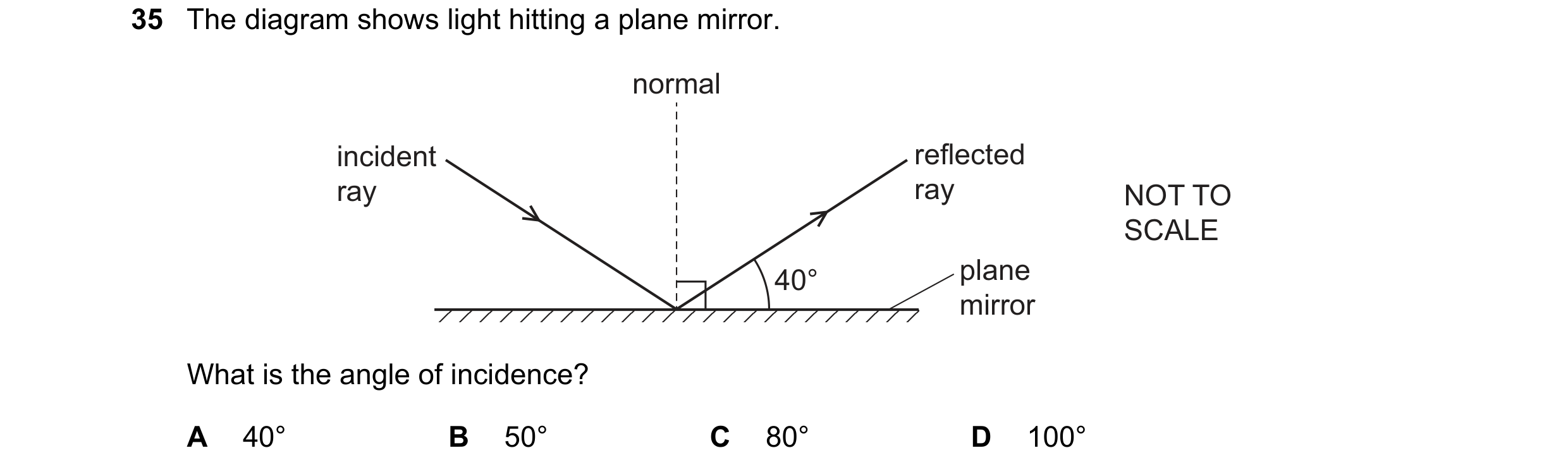 Question 93: The diagram shows light hitting a plane mirror. normal incident reflected ray ray NOT TO SCALE 40° plane mirror What is the angle of incide…