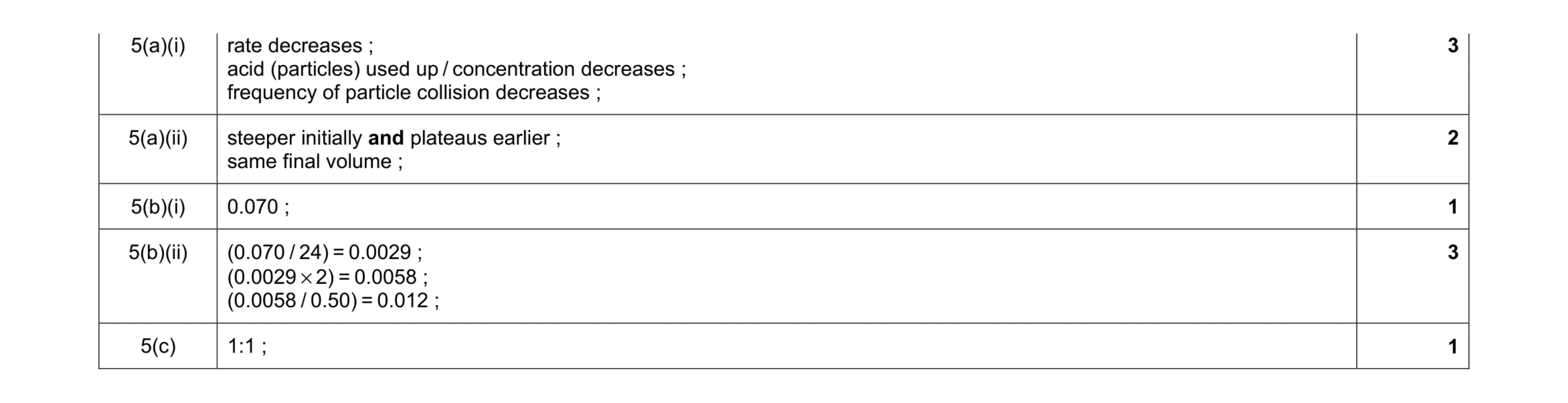 Mark scheme for question 8