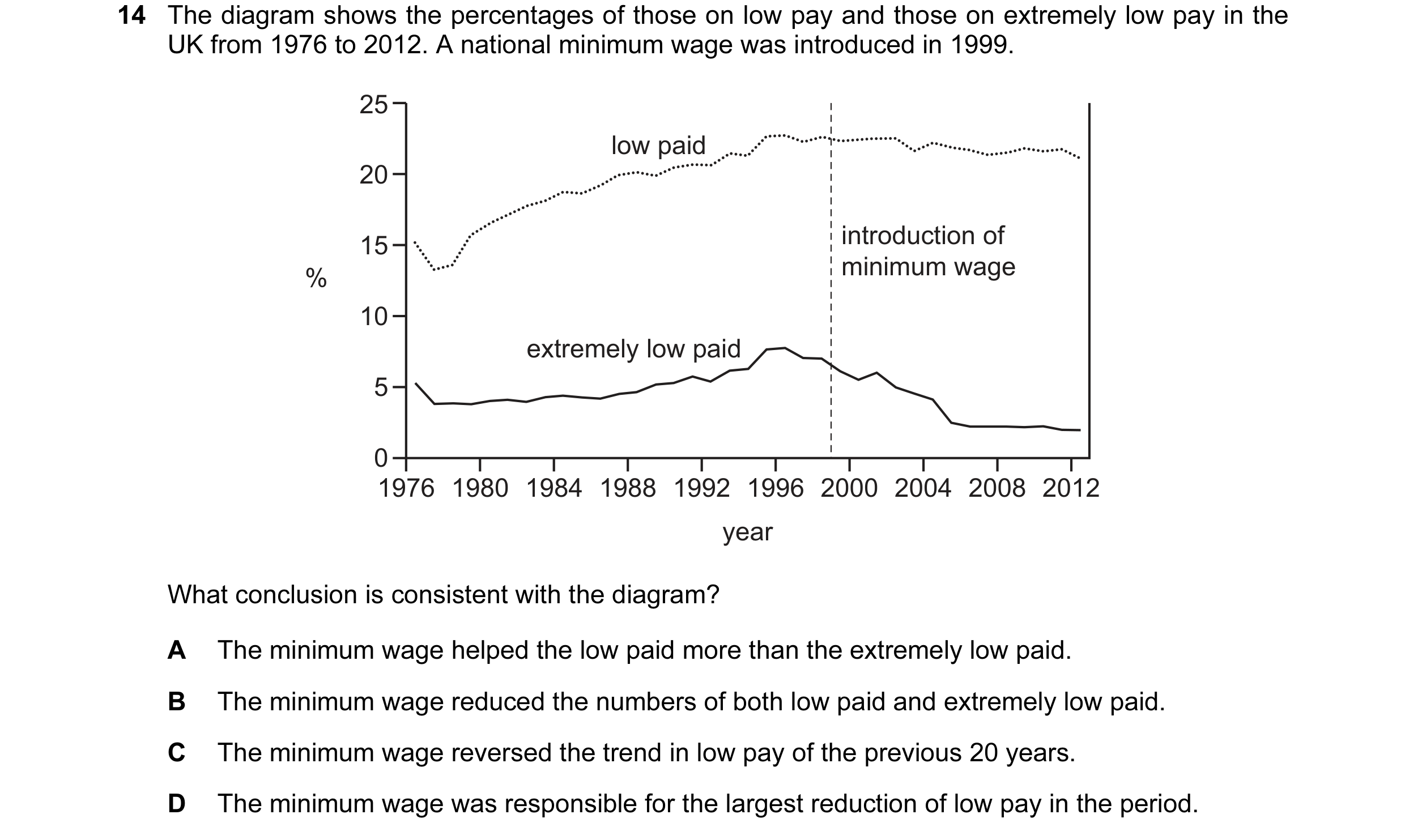 Question 119: The diagram shows the percentages of those on low pay and those on extremely low pay in the UK from 1976 to 2012. A national minimum wage w…
