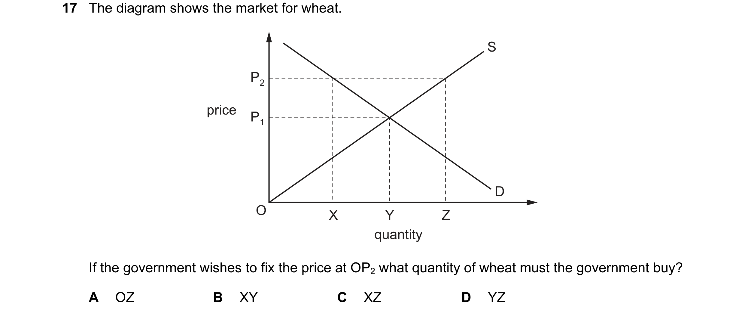 Question 121: The diagram shows the market for wheat. S P2 price P1 D O X Y Z quantity If the government wishes to fix the price at OP2 what quantity of …