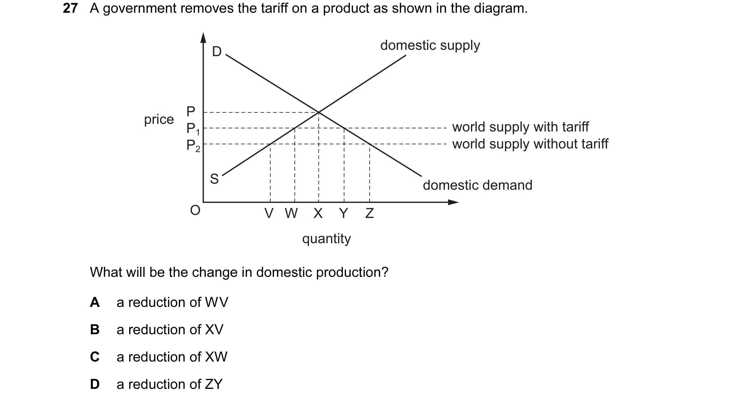 Question 75: A government removes the tariff on a product as shown in the diagram. D domestic supply P price P1 world supply with tariff P2 world supply…