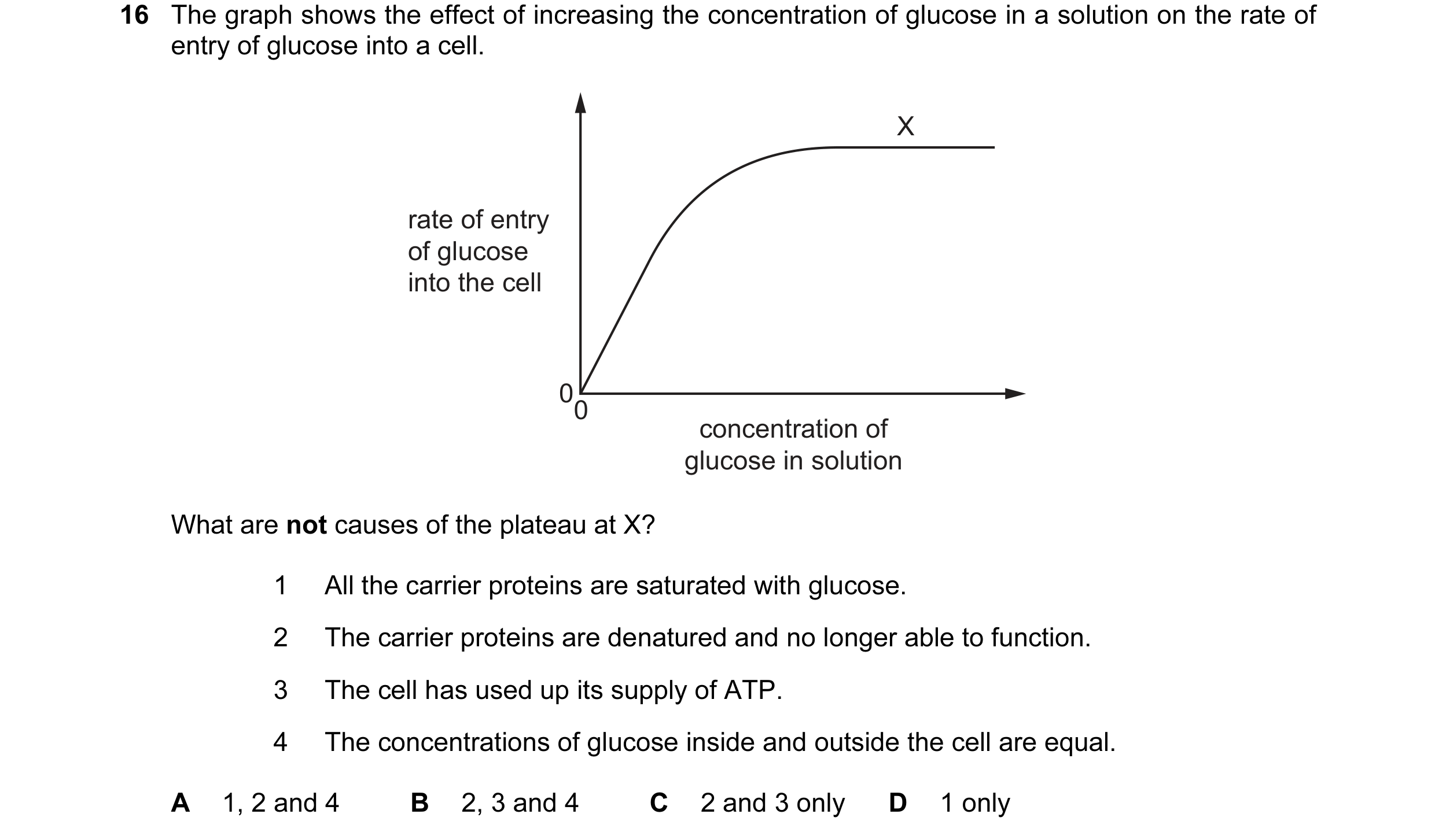 Question 96: The graph shows the effect of increasing the concentration of glucose in a solution on the rate of entry of glucose into a cell. X rate of …