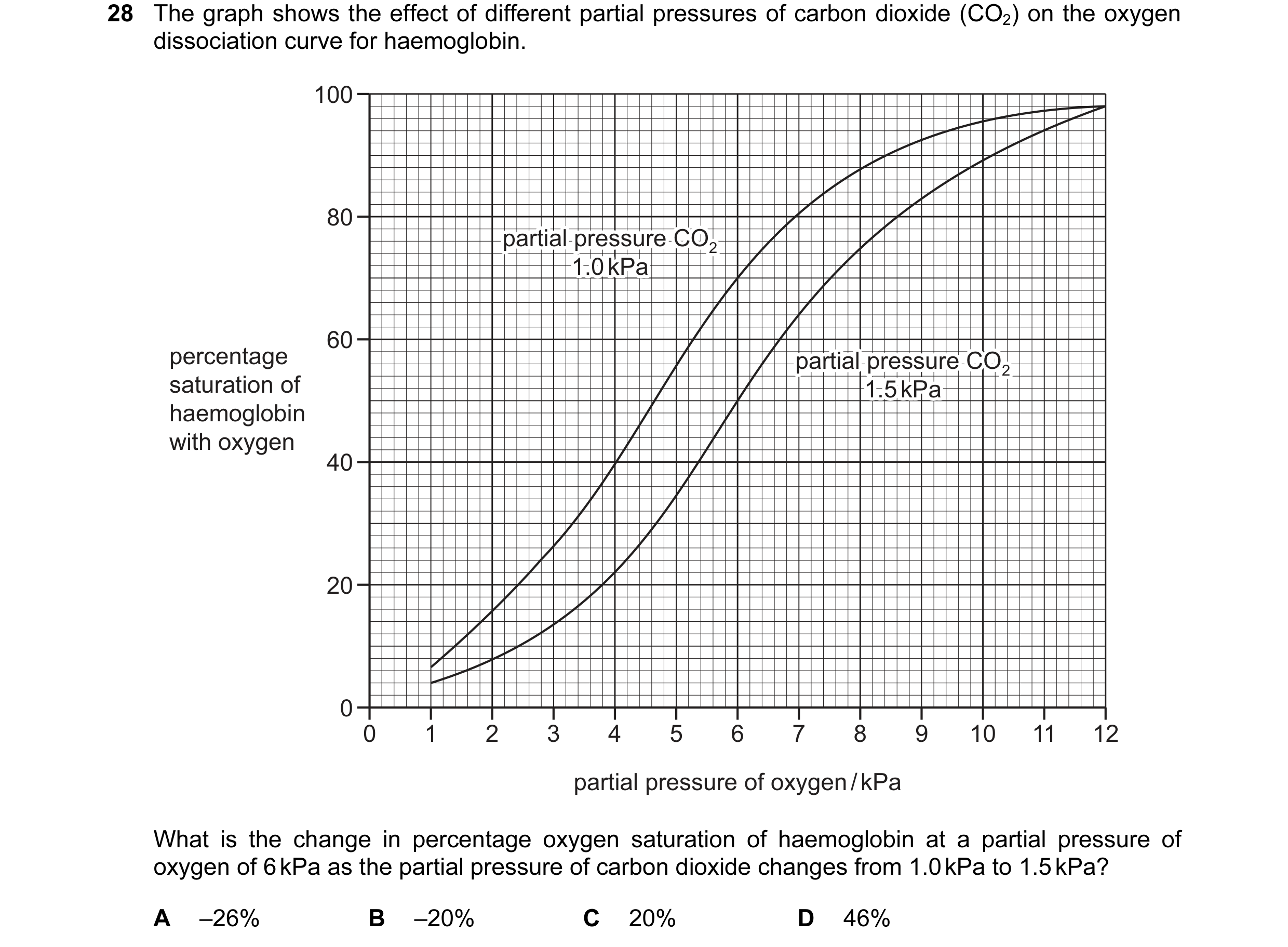 Question 58: The graph shows the effect of different partial pressures of carbon dioxide (CO2) on the oxygen dissociation curve for haemoglobin. 100 80 …