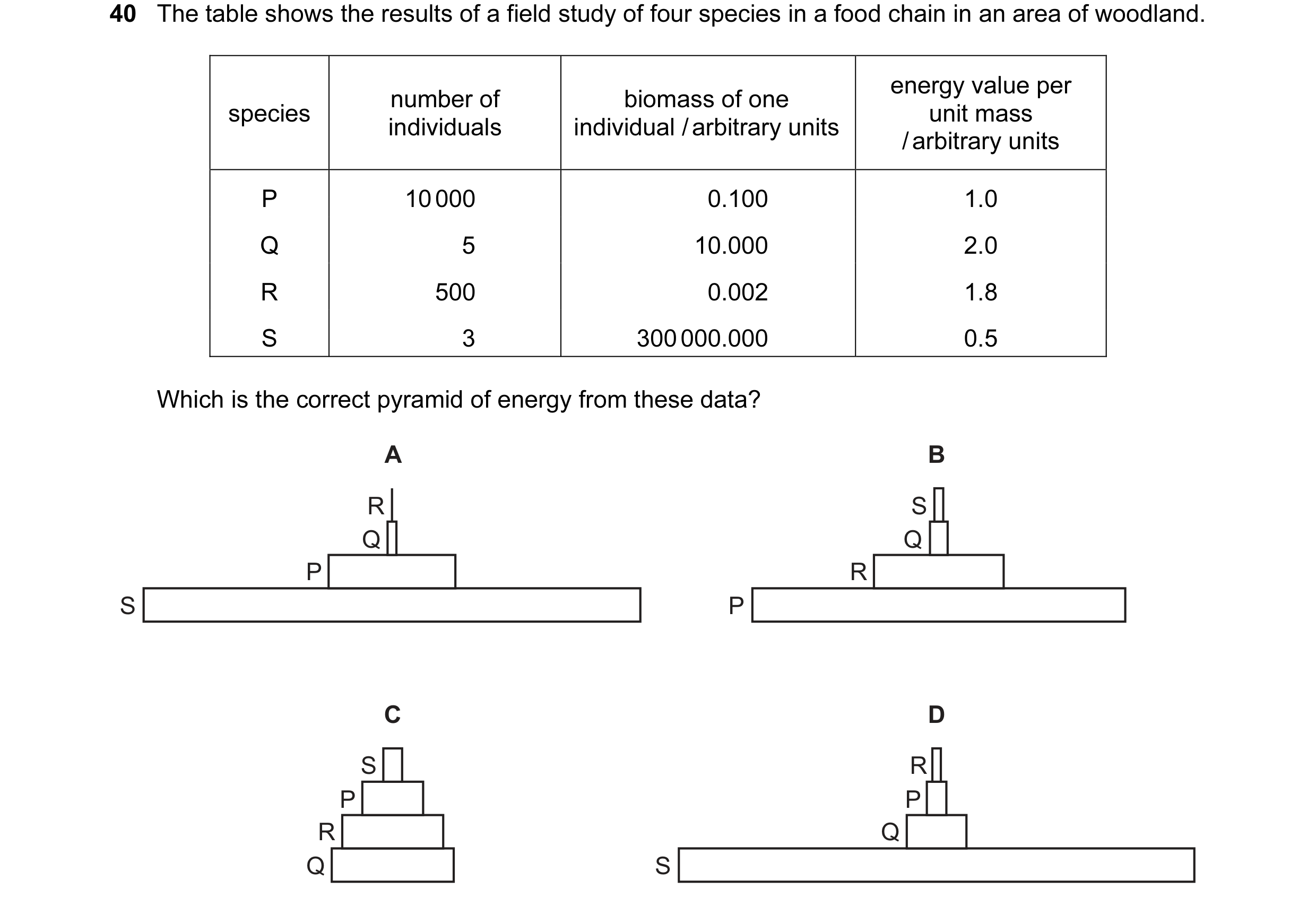 Question 64: The table shows the results of a field study of four species in a food chain in an area of woodland. energy value per number of biomass of …