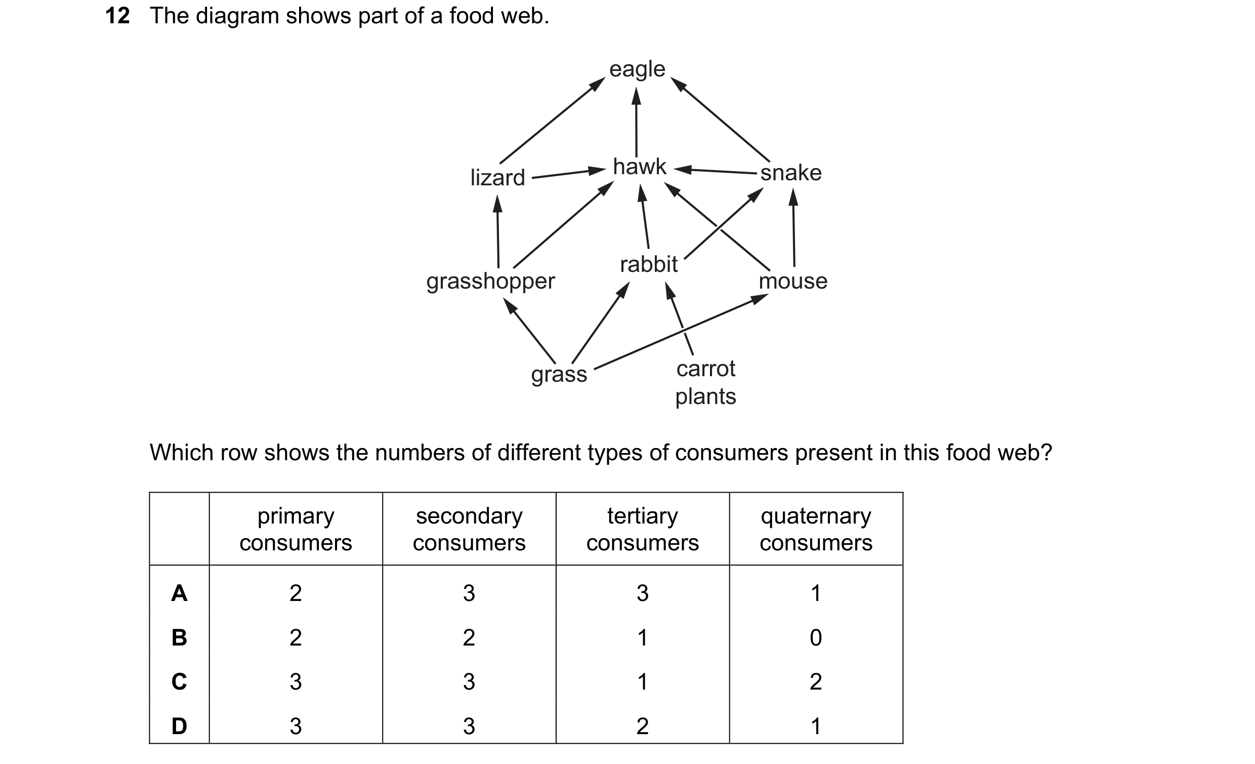 Question 37: The diagram shows part of a food web. eagle hawk snake lizard rabbit grasshopper mouse grass carrot plants Which row shows the numbers of d…