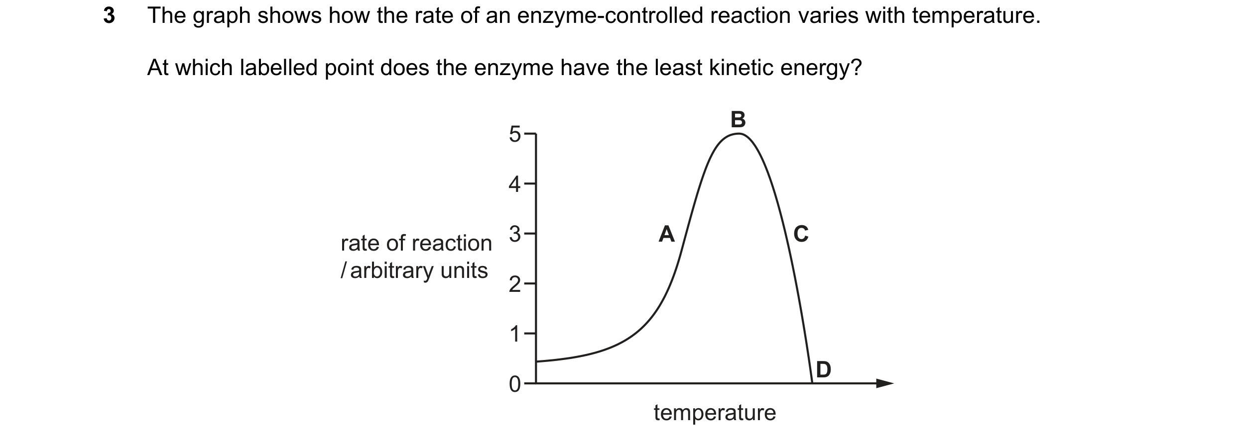 Question 40: The graph shows how the rate of an enzyme-controlled reaction varies with temperature. At which labelled point does the enzyme have the lea…