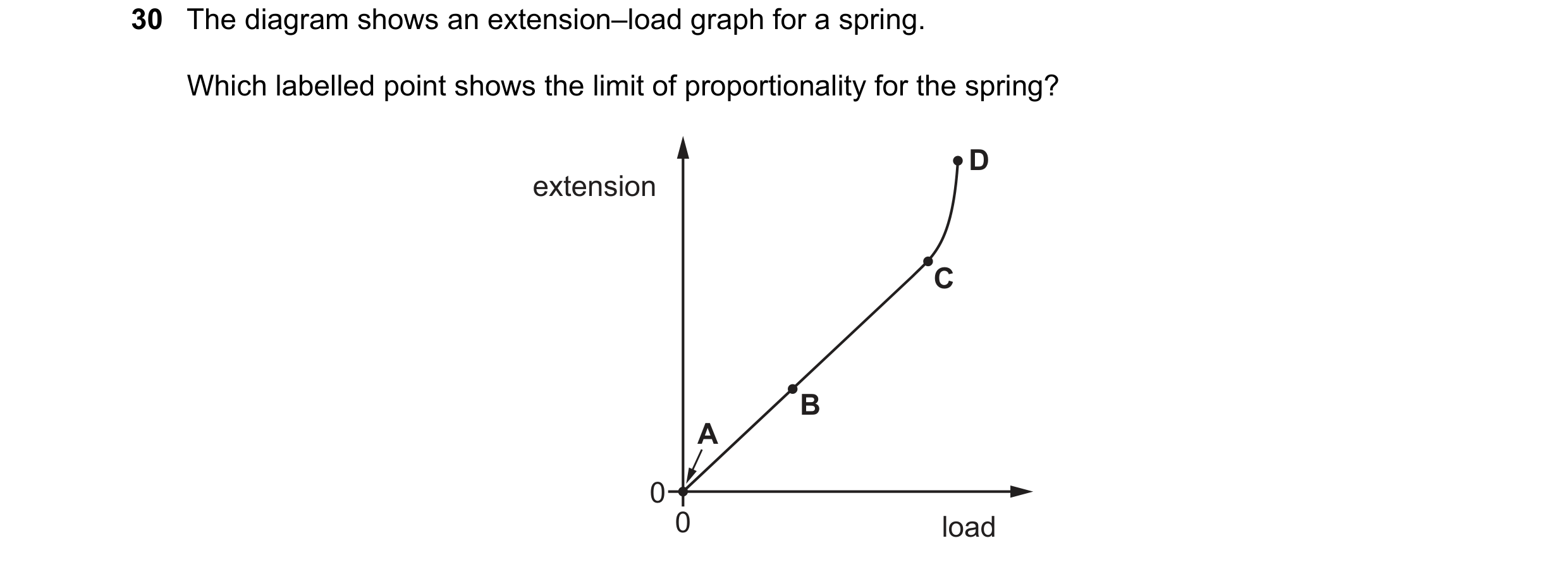 Question 40: The diagram shows an extension–load graph for a spring. Which labelled point shows the limit of proportionality for the spring? D extension…