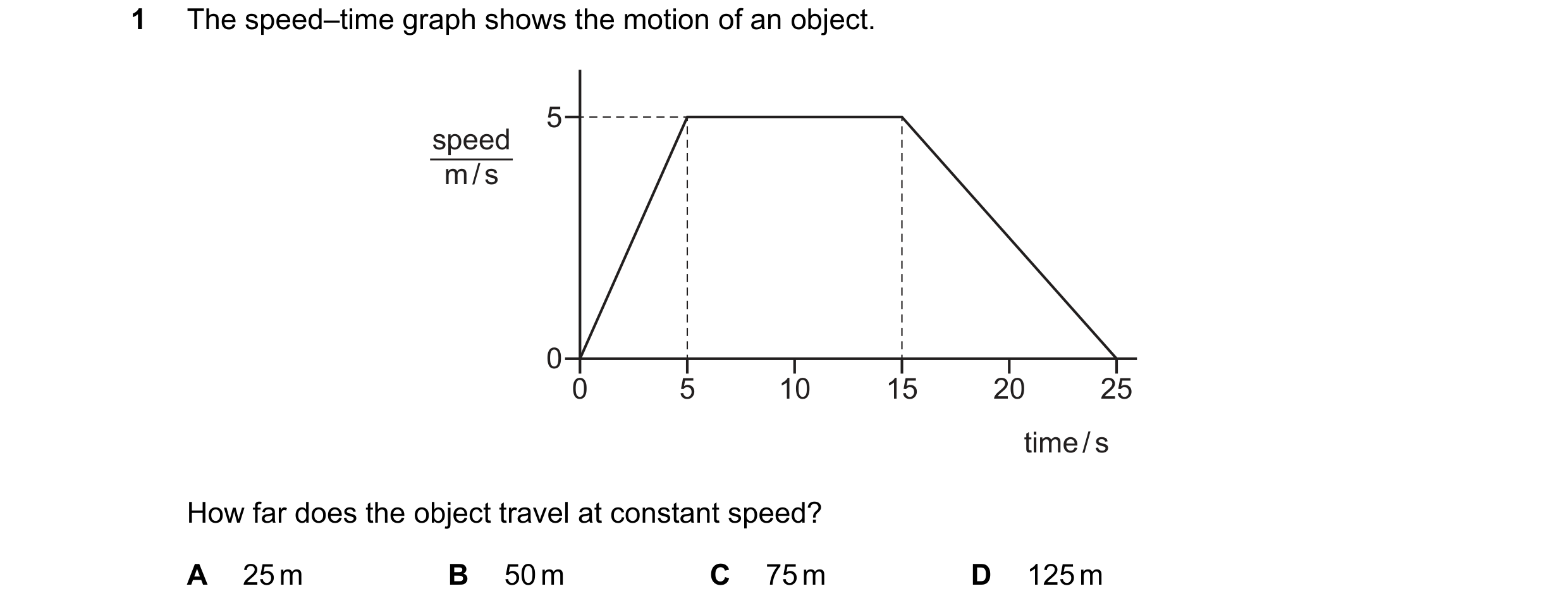 Question 141: The speed–time graph shows the motion of an object. 5 speed m / s 0 0 5 10 15 20 25 time / s How far does the object travel at constant spe…