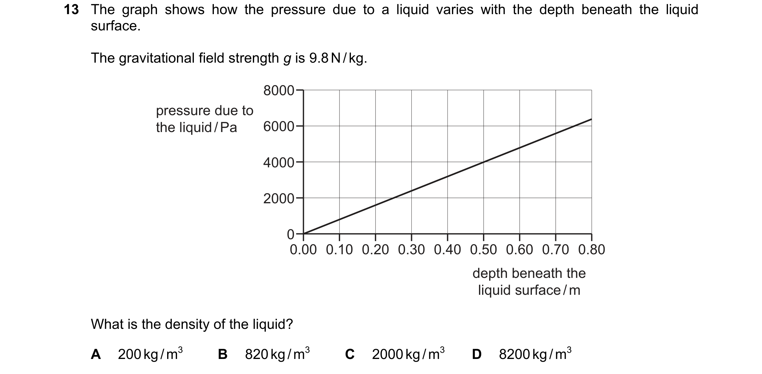 Question 65: The graph shows how the pressure due to a liquid varies with the depth beneath the liquid surface. The gravitational field strength g is 9.…