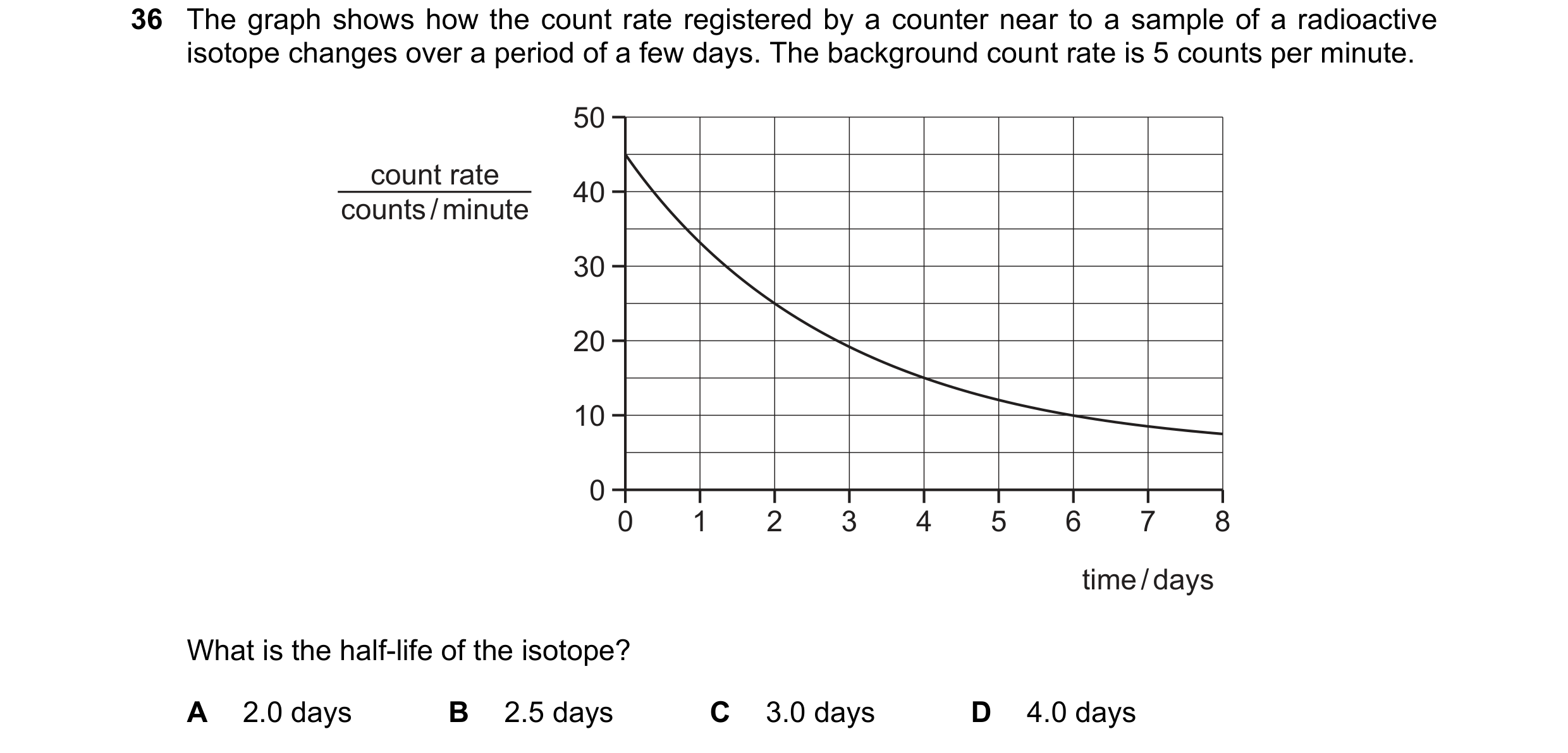 Question 146: The graph shows how the count rate registered by a counter near to a sample of a radioactive isotope changes over a period of a few days. T…